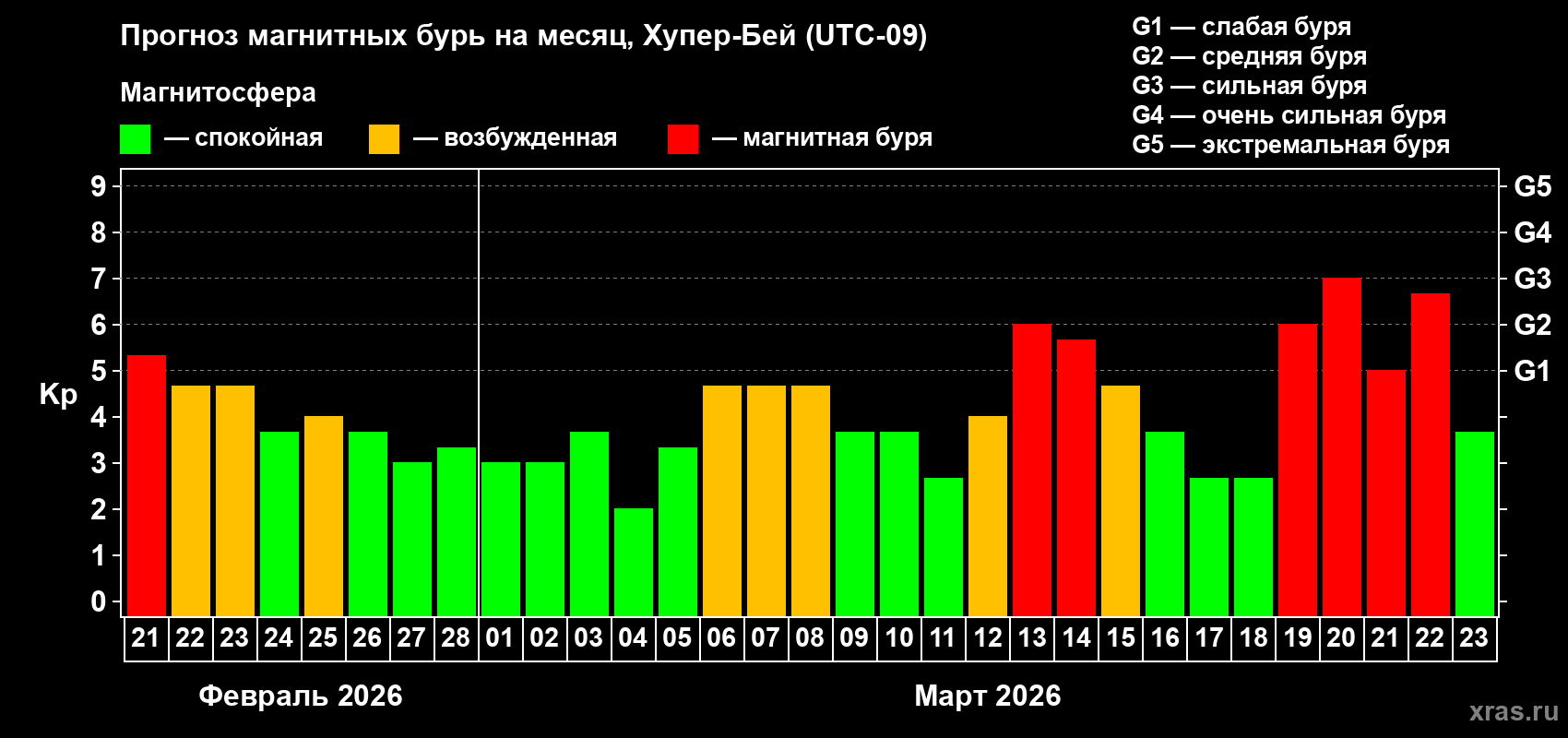 Прогноз максимального суточного геомагнитного индекса&nbsp;Kp на <b>1 месяц</b> (31 день) <b>с 21 февраля по 23 марта 2026 г</b>