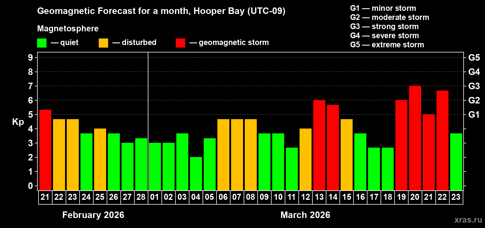 Forecast of the daily maximal value of geomagnetic index&nbsp;Kp for <b>1 month</b> (31 days) <b>from Feb 21, 2026 to Mar 23, 2026</b>