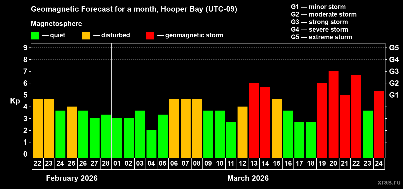 Forecast of the daily maximal value of geomagnetic index&nbsp;Kp for <b>1 month</b> (31 days) <b>from Feb 22, 2026 to Mar 24, 2026</b>