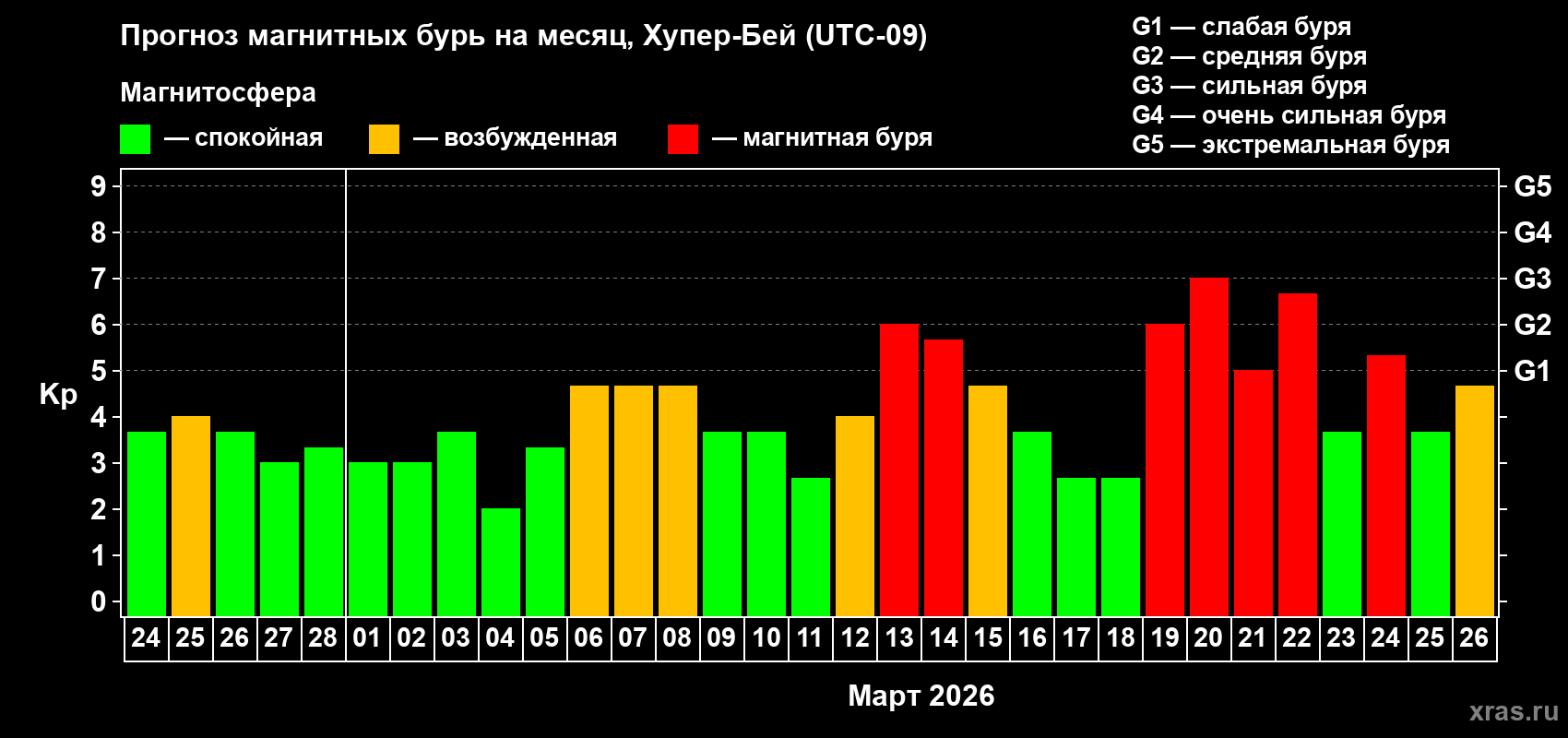 Прогноз максимального суточного геомагнитного индекса&nbsp;Kp на <b>1 месяц</b> (31 день) <b>с 24 февраля по 26 марта 2026 г</b>