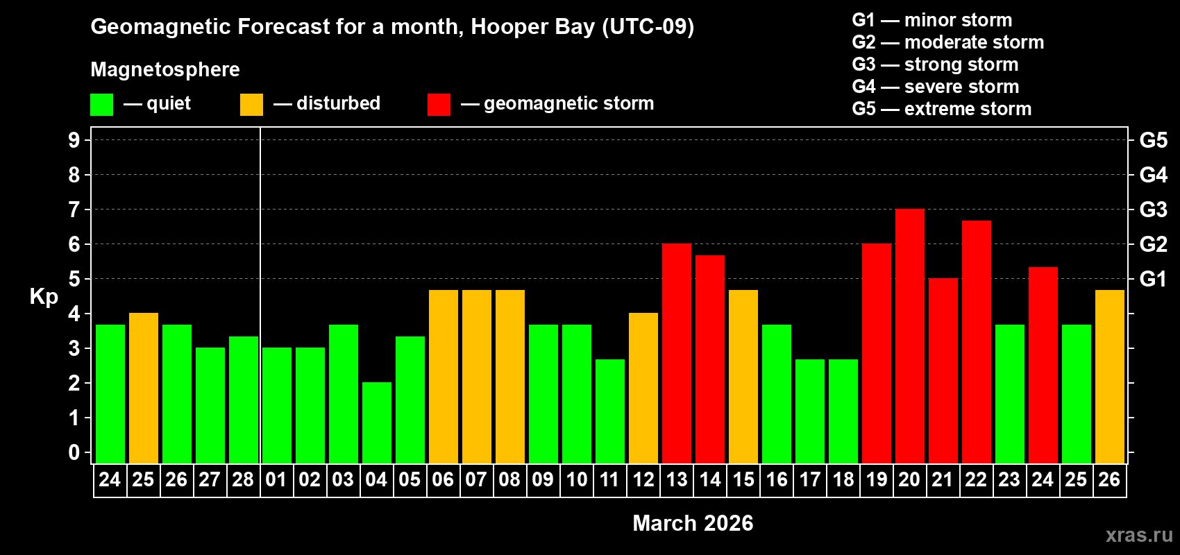 Forecast of the daily maximal value of geomagnetic index&nbsp;Kp for <b>1 month</b> (31 days) <b>from Feb 24, 2026 to Mar 26, 2026</b>