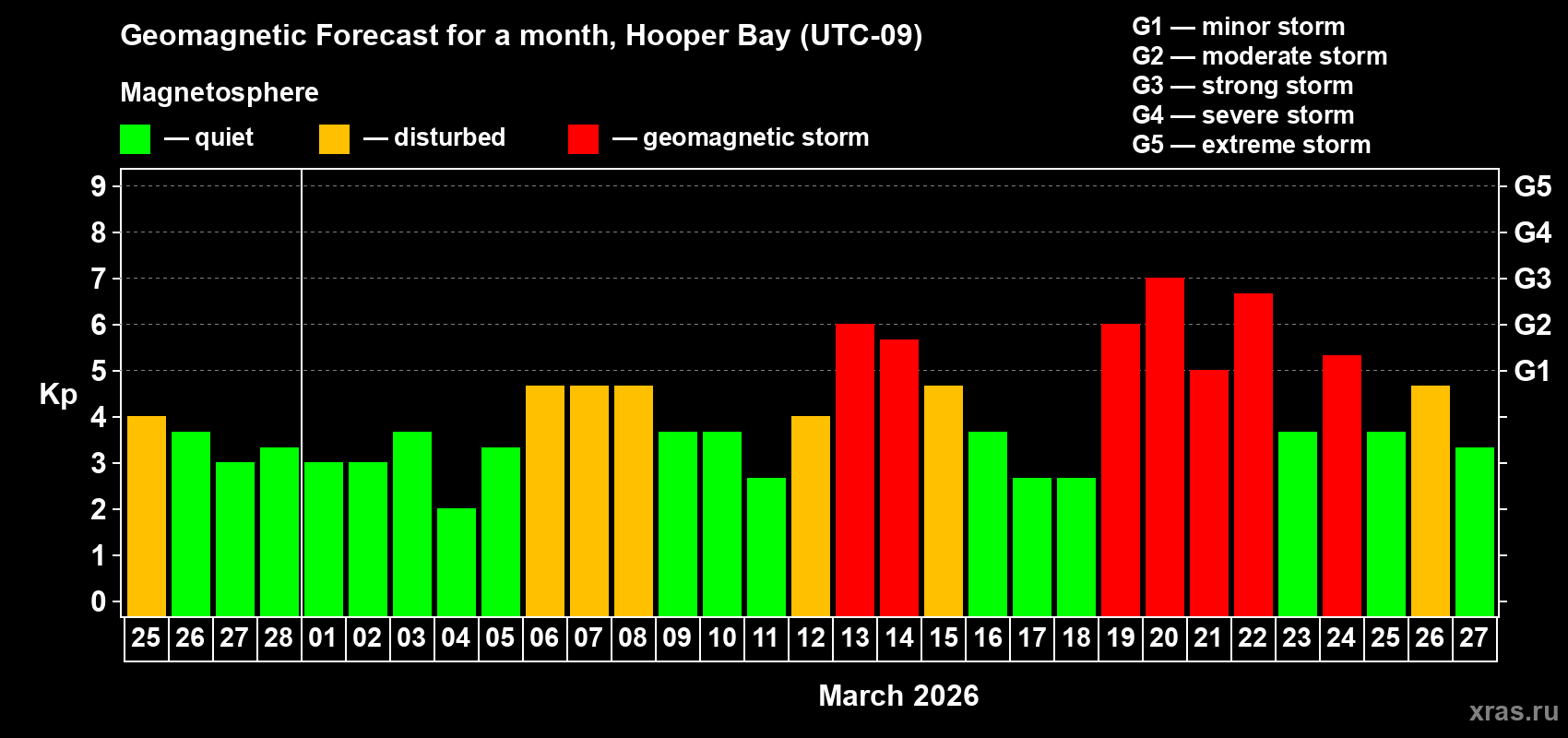 Forecast of the daily maximal value of geomagnetic index&nbsp;Kp for <b>1 month</b> (31 days) <b>from Feb 25, 2026 to Mar 27, 2026</b>
