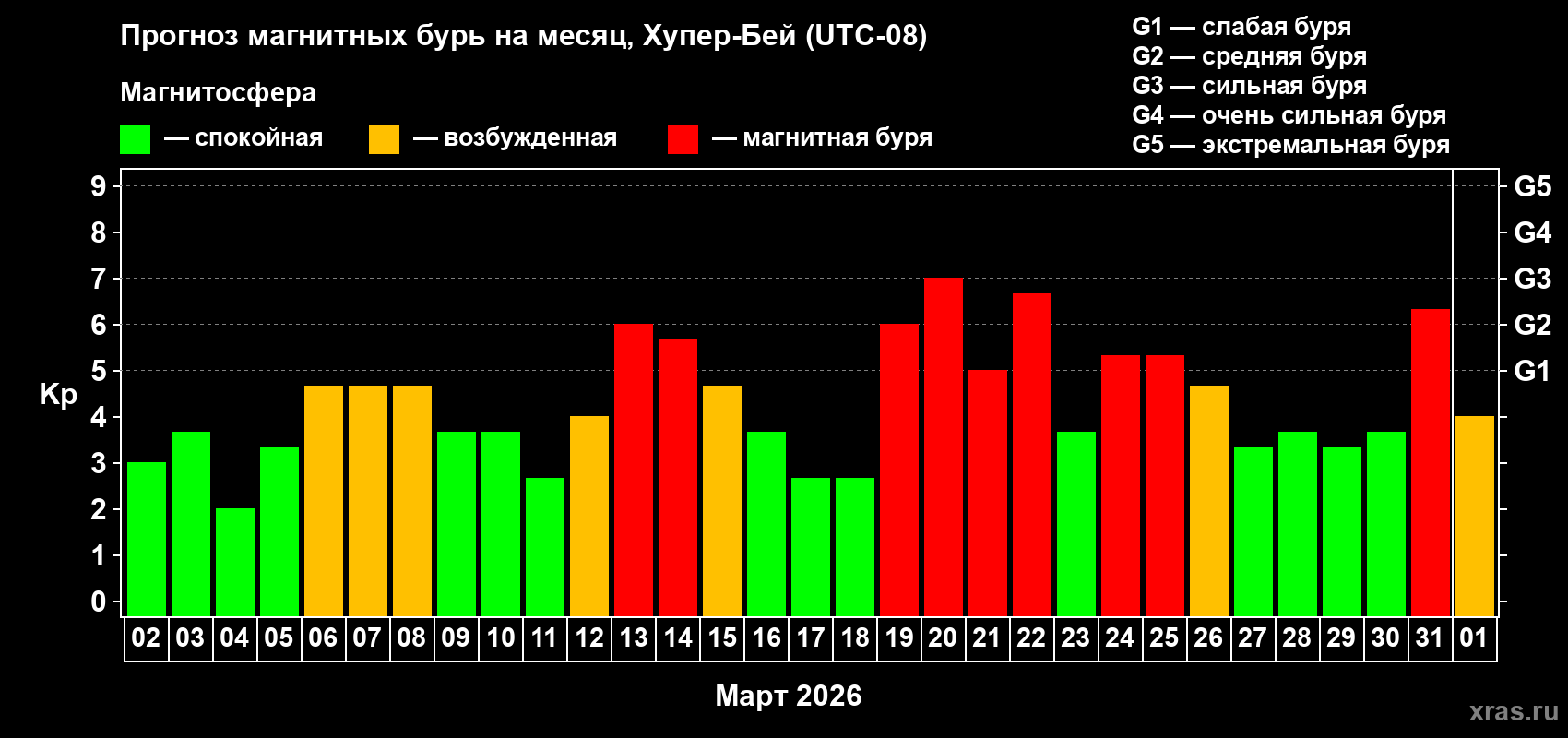 Прогноз максимального суточного геомагнитного индекса&nbsp;Kp на <b>1 месяц</b> (31 день) <b>с 02 марта по 01 апреля 2026 г</b>
