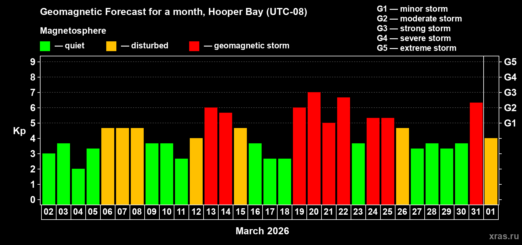 Forecast of the daily maximal value of geomagnetic index&nbsp;Kp for <b>1 month</b> (31 days) <b>from Mar 02, 2026 to Apr 01, 2026</b>