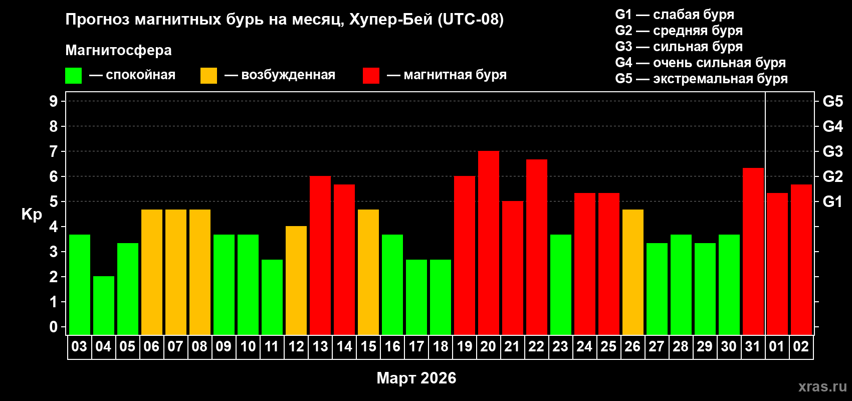 Прогноз максимального суточного геомагнитного индекса&nbsp;Kp на <b>1 месяц</b> (31 день) <b>с 03 марта по 02 апреля 2026 г</b>