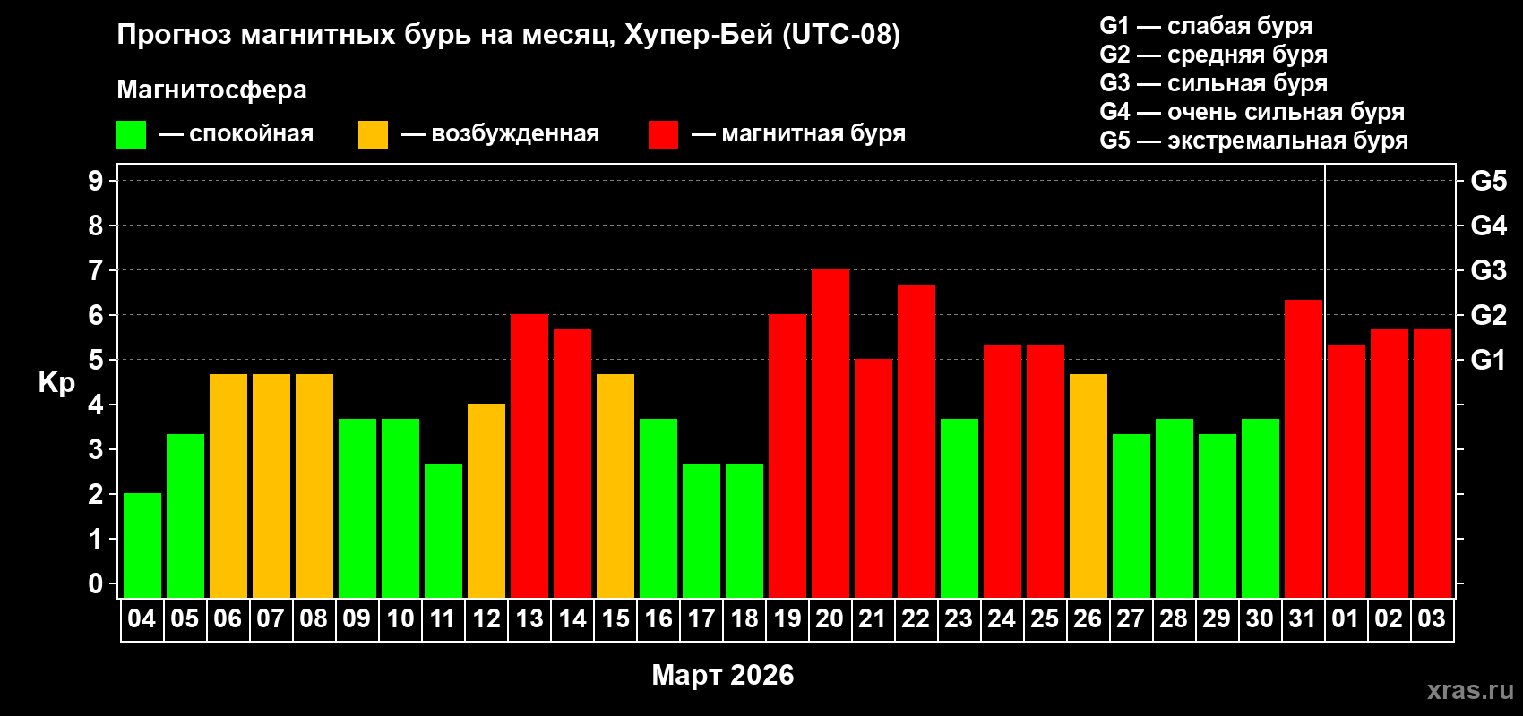 Прогноз максимального суточного геомагнитного индекса&nbsp;Kp на <b>1 месяц</b> (31 день) <b>с 04 марта по 03 апреля 2026 г</b>