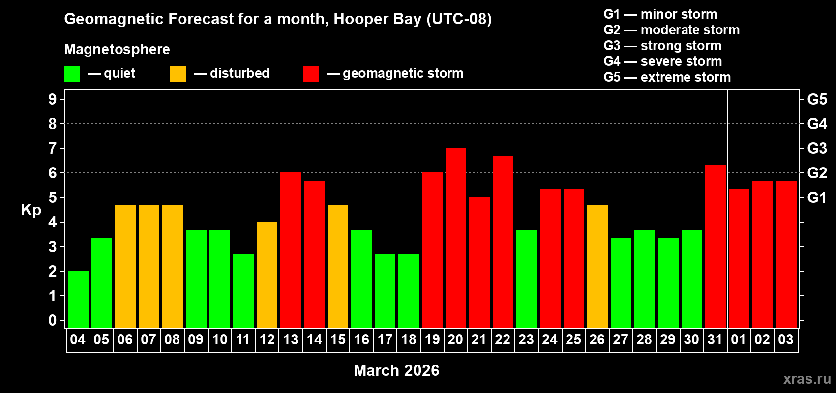 Forecast of the daily maximal value of geomagnetic index&nbsp;Kp for <b>1 month</b> (31 days) <b>from Mar 04, 2026 to Apr 03, 2026</b>