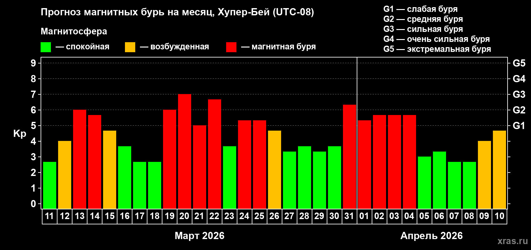 Прогноз максимального суточного геомагнитного индекса&nbsp;Kp на <b>1 месяц</b> (31 день) <b>с 11 марта по 10 апреля 2026 г</b>