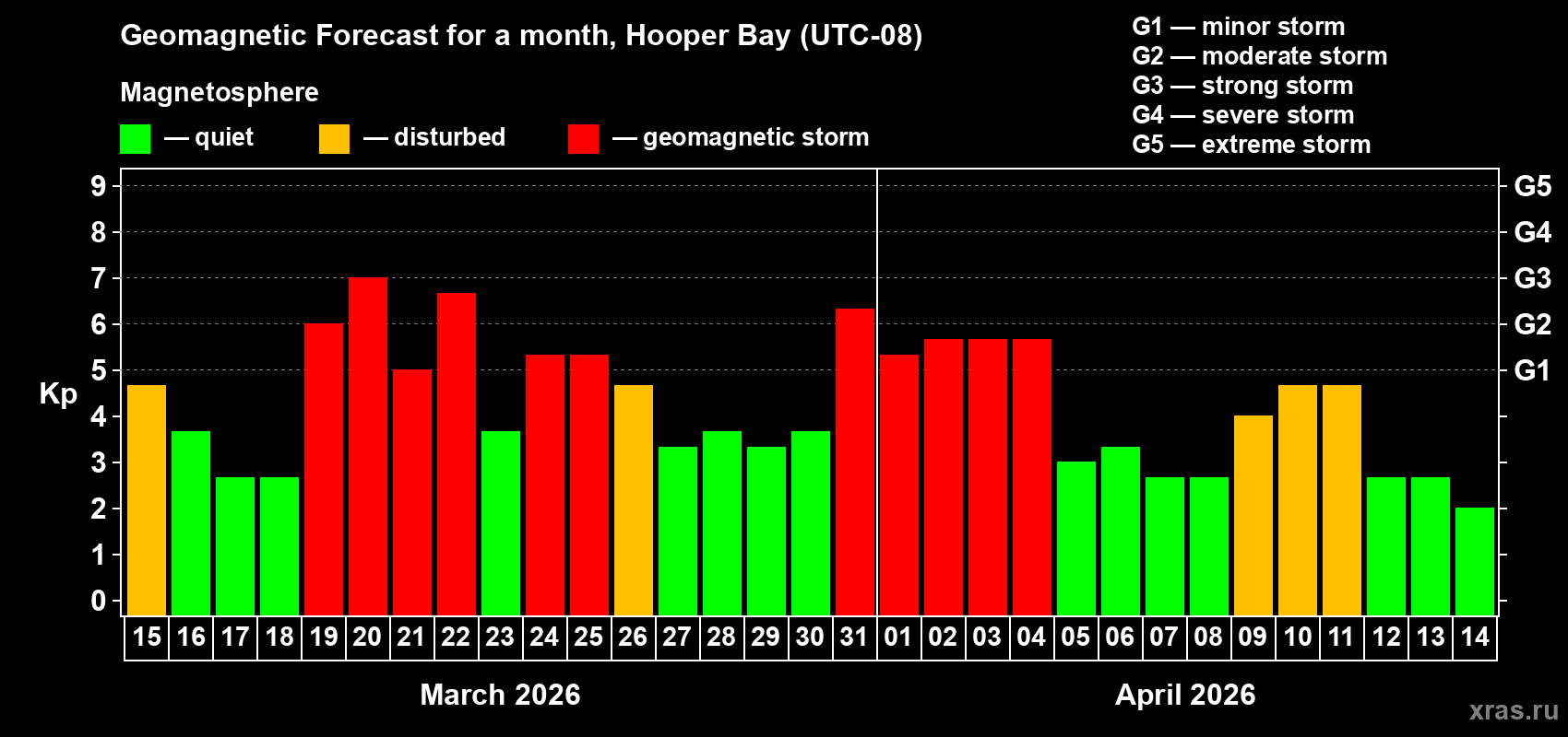 Forecast of the daily maximal value of geomagnetic index&nbsp;Kp for <b>1 month</b> (31 days) <b>from Mar 15, 2026 to Apr 14, 2026</b>