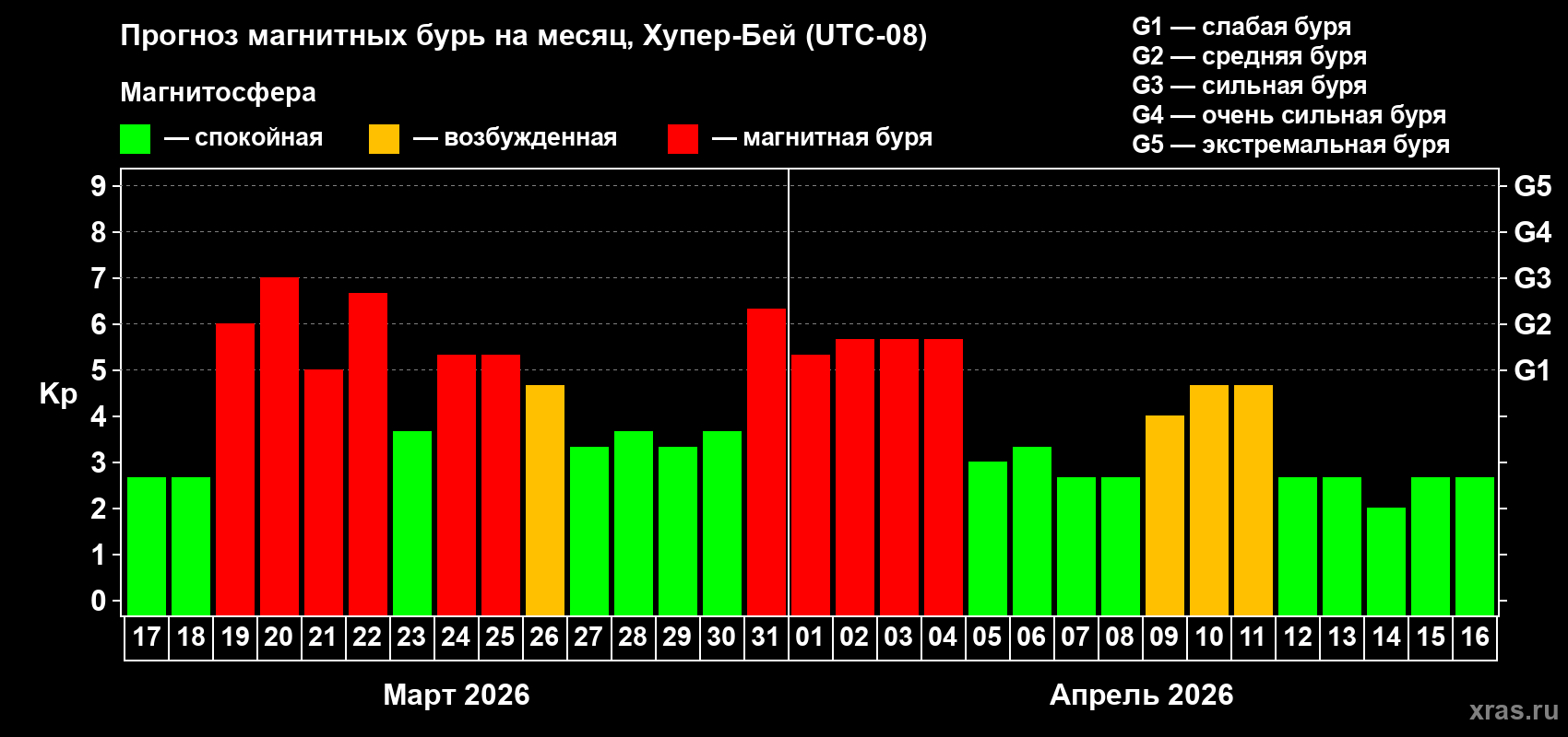 Прогноз максимального суточного геомагнитного индекса&nbsp;Kp на <b>1 месяц</b> (31 день) <b>с 17 марта по 16 апреля 2026 г</b>