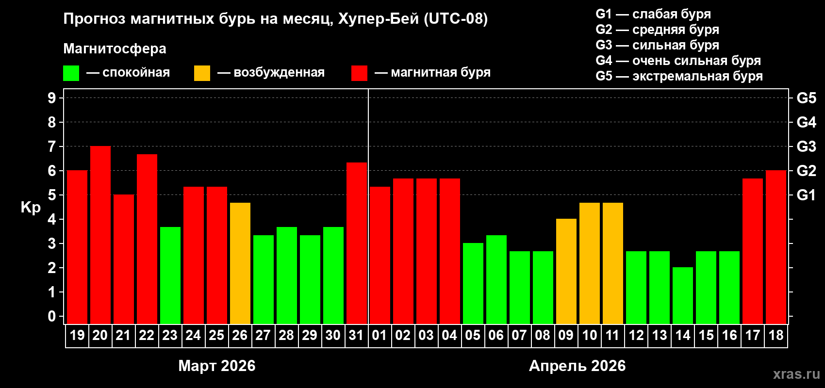 Прогноз максимального суточного геомагнитного индекса&nbsp;Kp на <b>1 месяц</b> (31 день) <b>с 19 марта по 18 апреля 2026 г</b>
