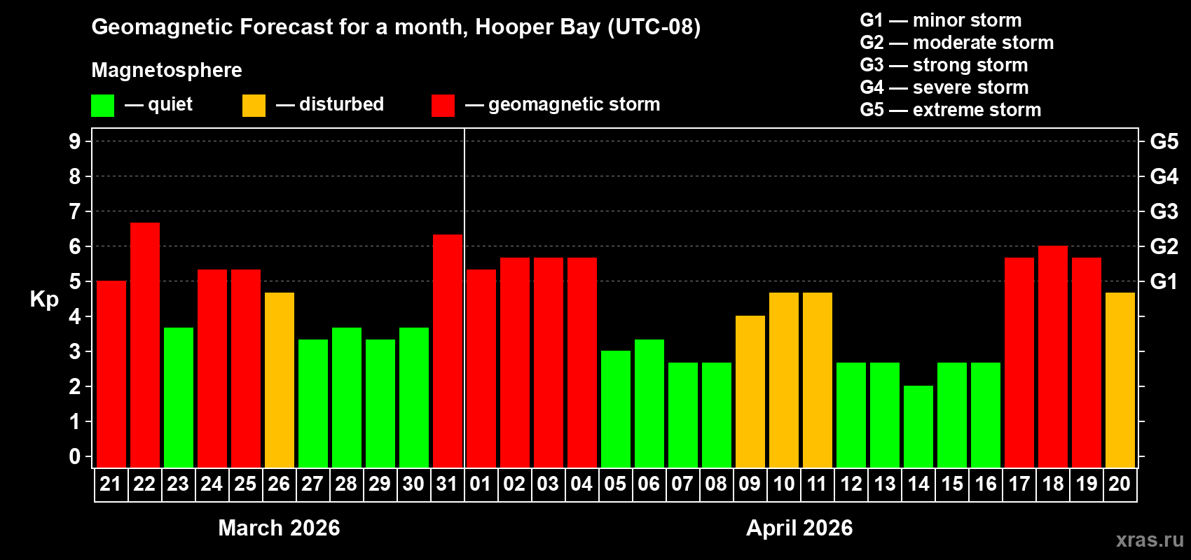 Forecast of the daily maximal value of geomagnetic index&nbsp;Kp for <b>1 month</b> (31 days) <b>from Mar 21, 2026 to Apr 20, 2026</b>