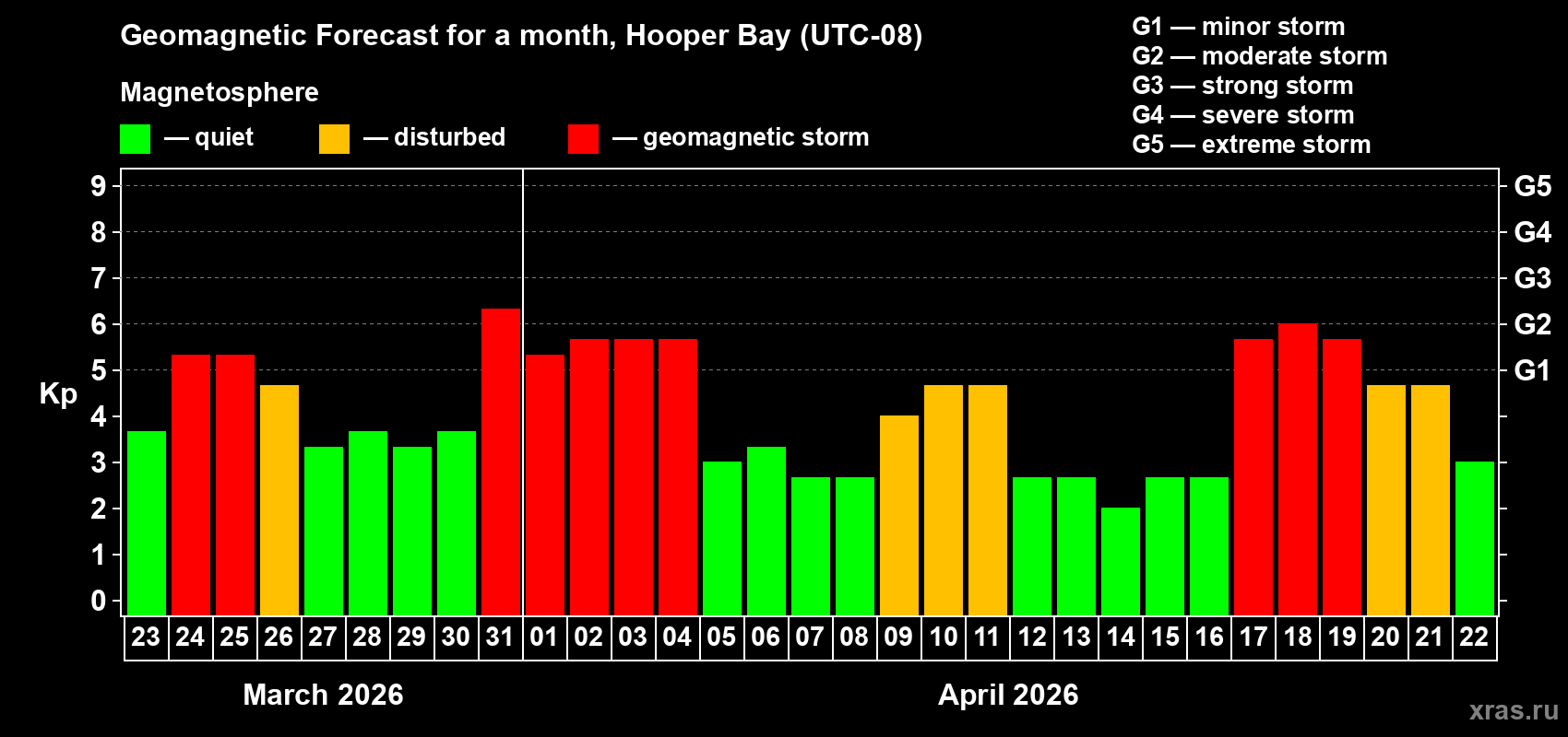 Forecast of the daily maximal value of geomagnetic index&nbsp;Kp for <b>1 month</b> (31 days) <b>from Mar 23, 2026 to Apr 22, 2026</b>