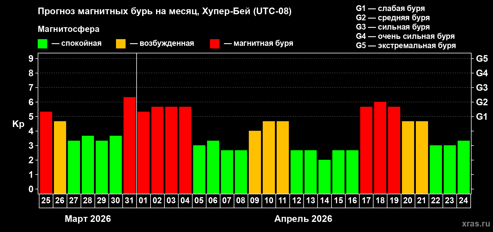 Прогноз максимального суточного геомагнитного индекса&nbsp;Kp на <b>1 месяц</b> (31 день) <b>с 25 марта по 24 апреля 2026 г</b>