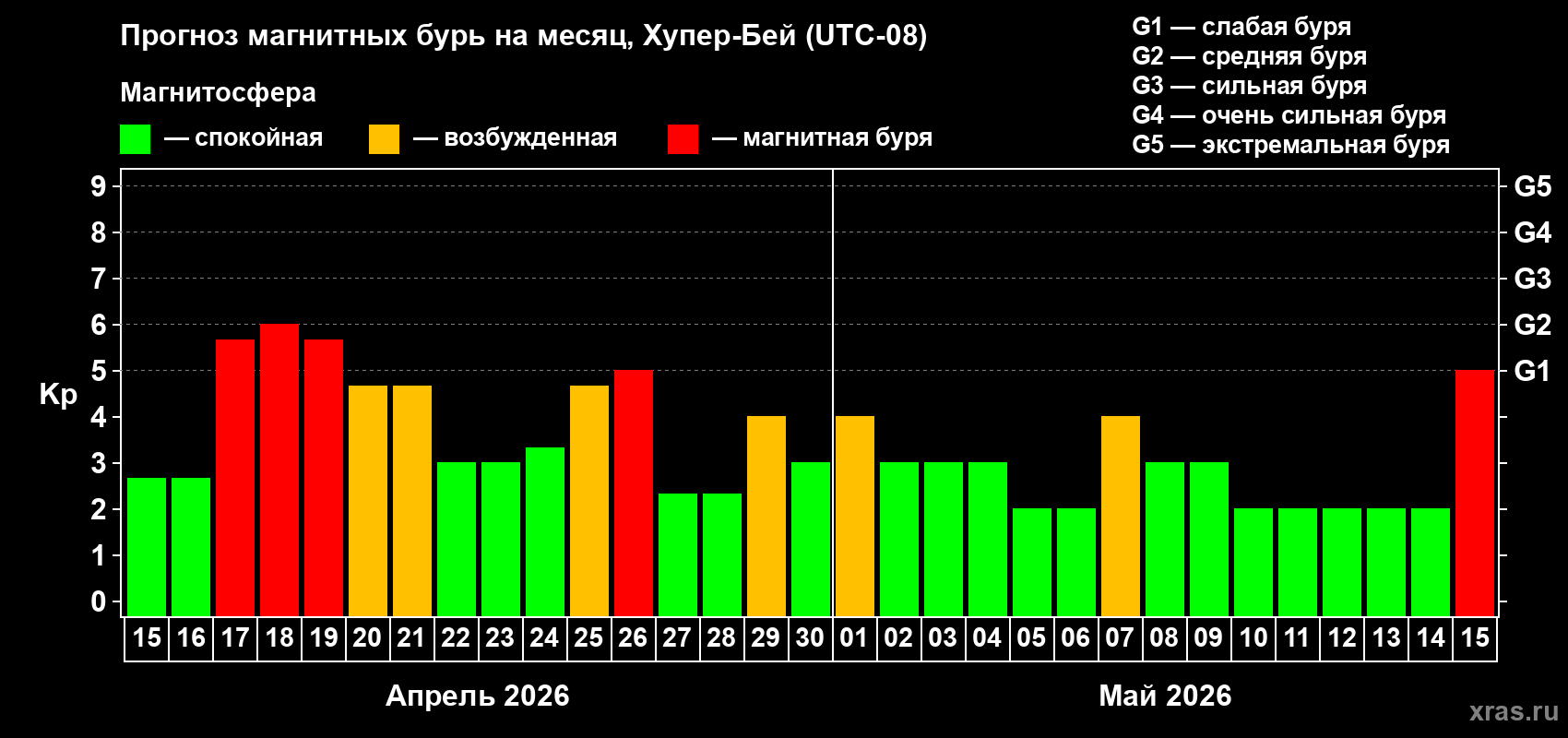 Прогноз максимального суточного геомагнитного индекса&nbsp;Kp на <b>1 месяц</b> (31 день) <b>с 15 апреля по 15 мая 2026 г</b>