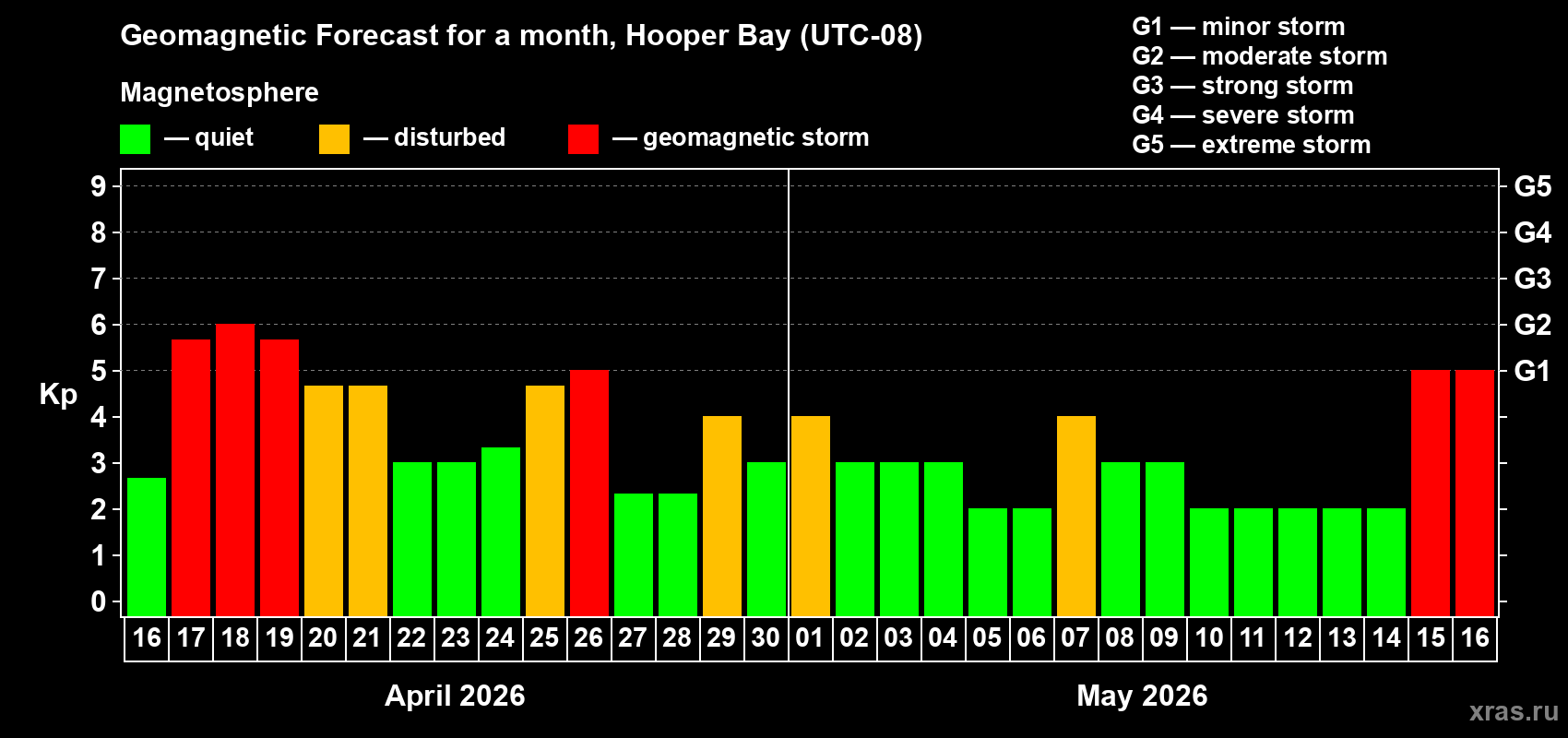Forecast of the daily maximal value of geomagnetic index&nbsp;Kp for <b>1 month</b> (31 days) <b>from Apr 16, 2026 to May 16, 2026</b>