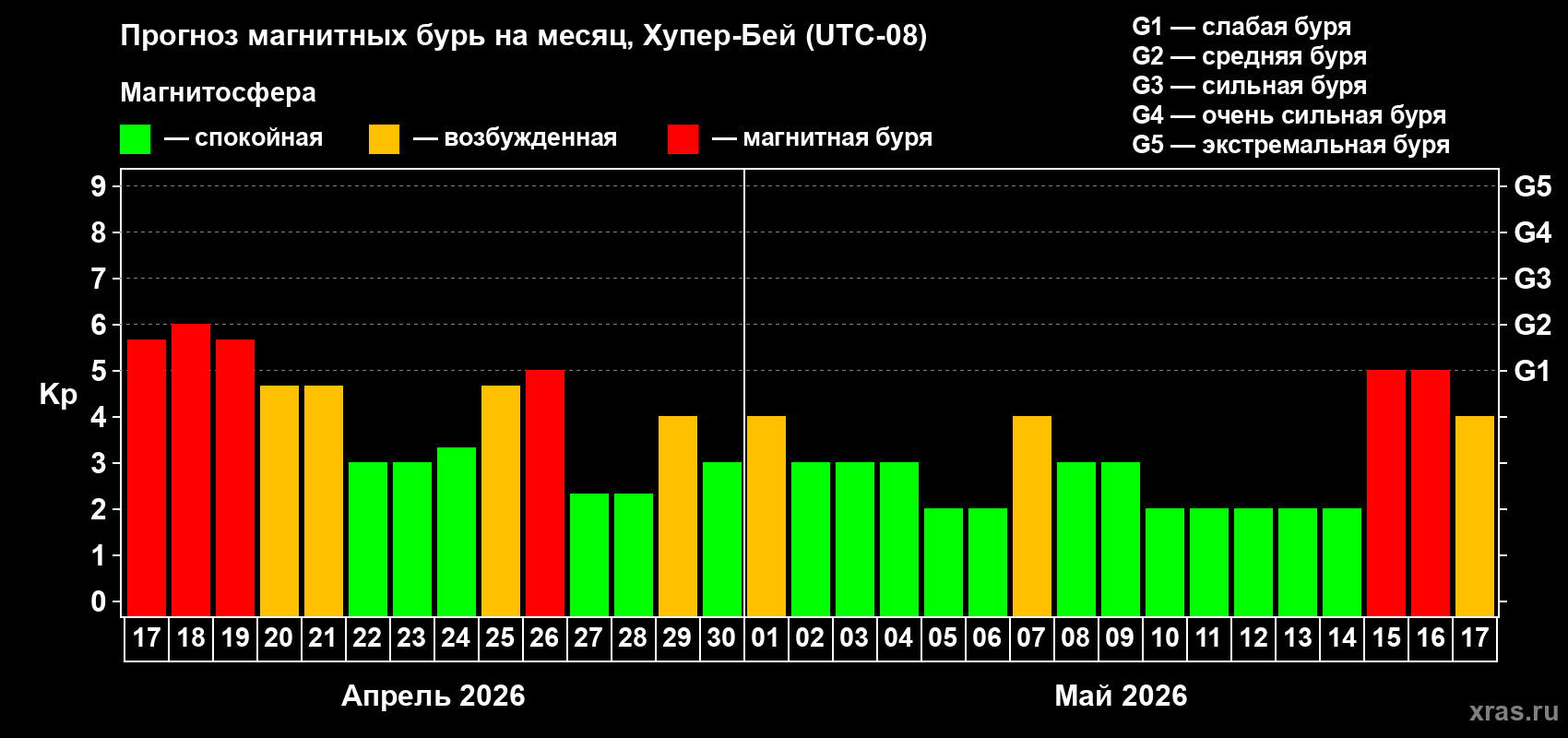 Прогноз максимального суточного геомагнитного индекса&nbsp;Kp на <b>1 месяц</b> (31 день) <b>с 17 апреля по 17 мая 2026 г</b>