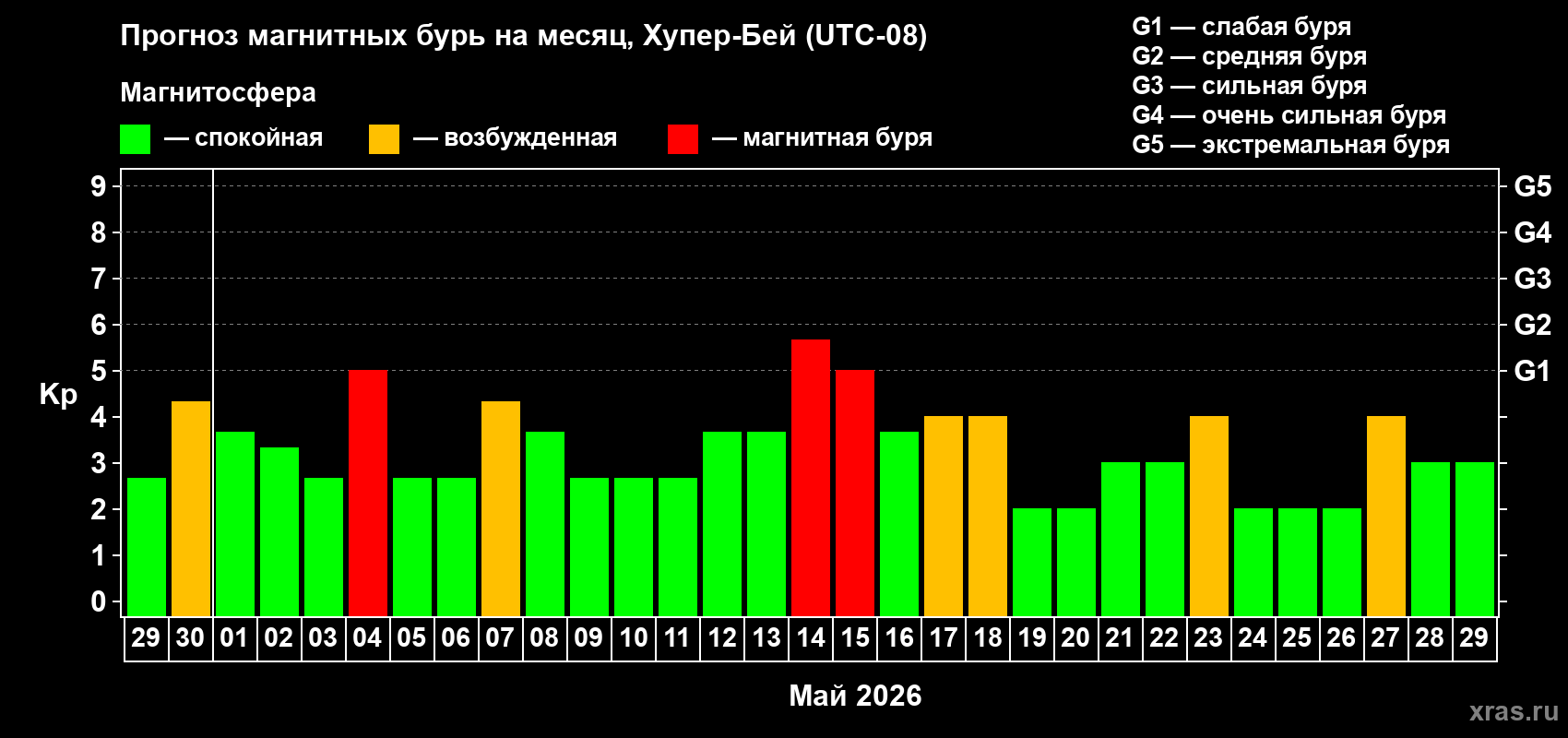 Прогноз максимального суточного геомагнитного индекса&nbsp;Kp на <b>1 месяц</b> (31 день) <b>с 29 апреля по 29 мая 2026 г</b>