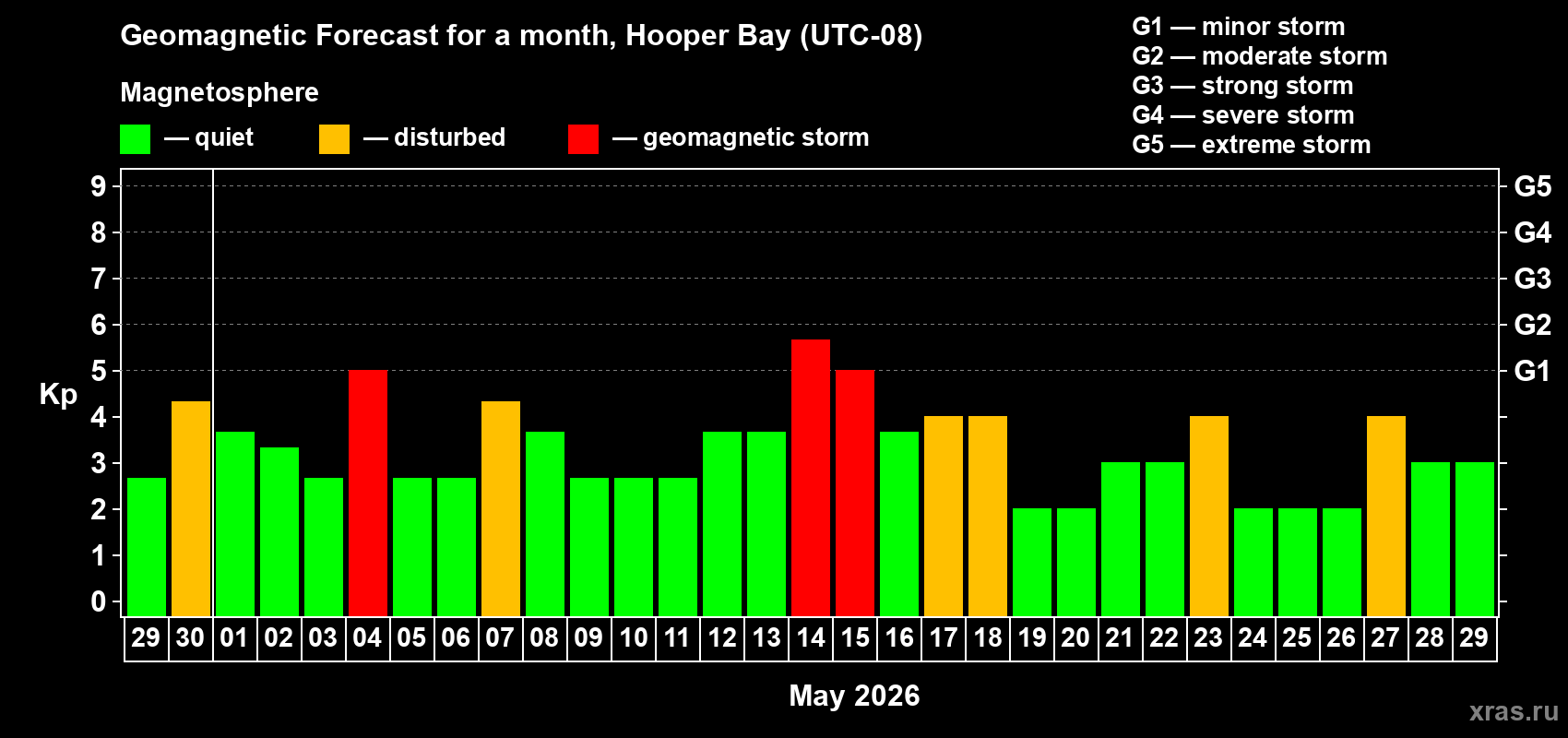Forecast of the daily maximal value of geomagnetic index&nbsp;Kp for <b>1 month</b> (31 days) <b>from Apr 29, 2026 to May 29, 2026</b>