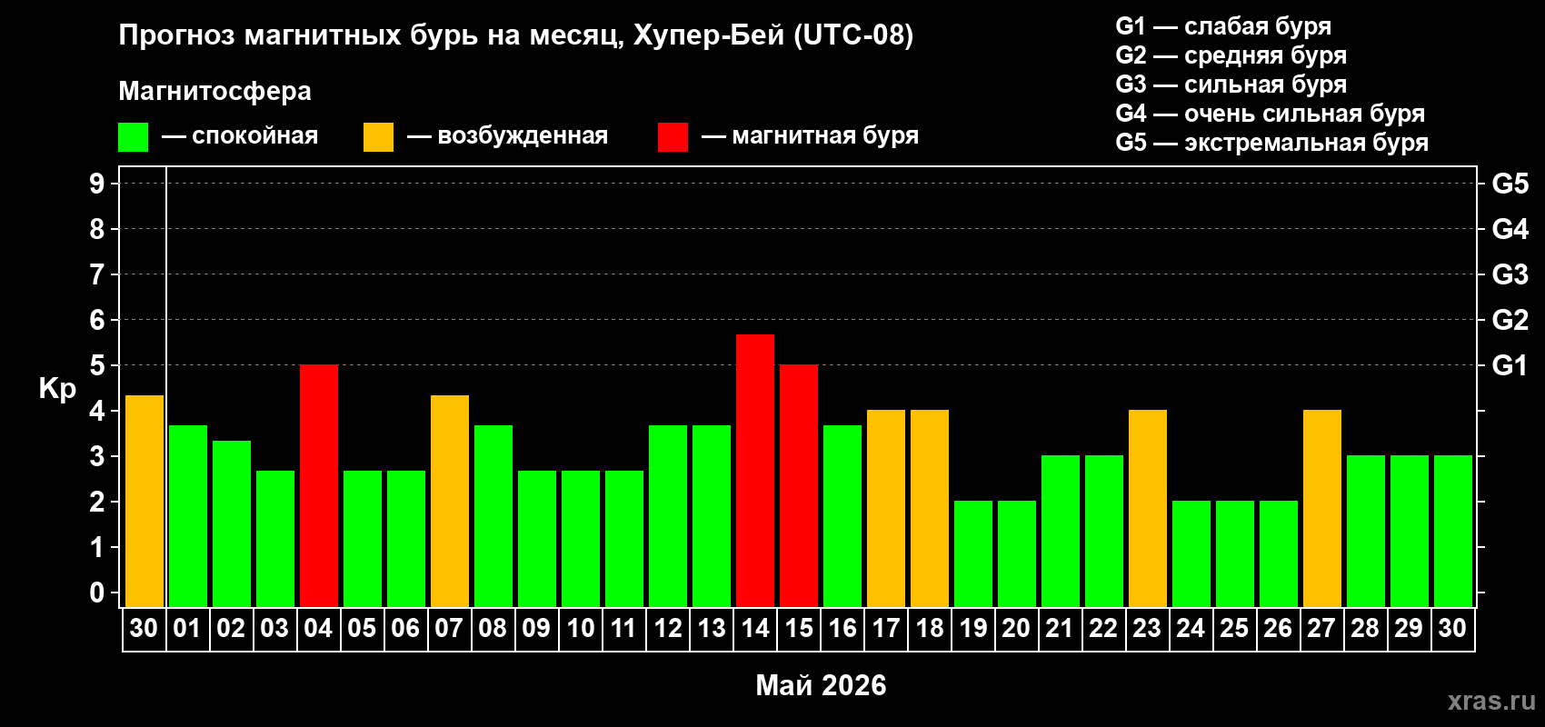 Прогноз максимального суточного геомагнитного индекса Kp на <b>1 месяц</b> (31 день) <b>с 30 апреля по 30 мая 2026 г</b>