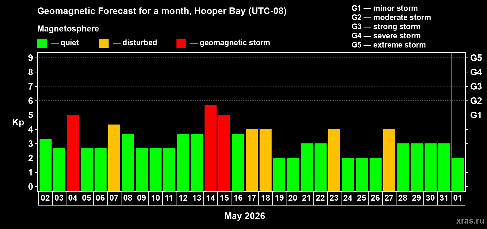 Forecast of the daily maximal value of geomagnetic index&nbsp;Kp for <b>1 month</b> (31 days) <b>from May 02, 2026 to Jun 01, 2026</b>