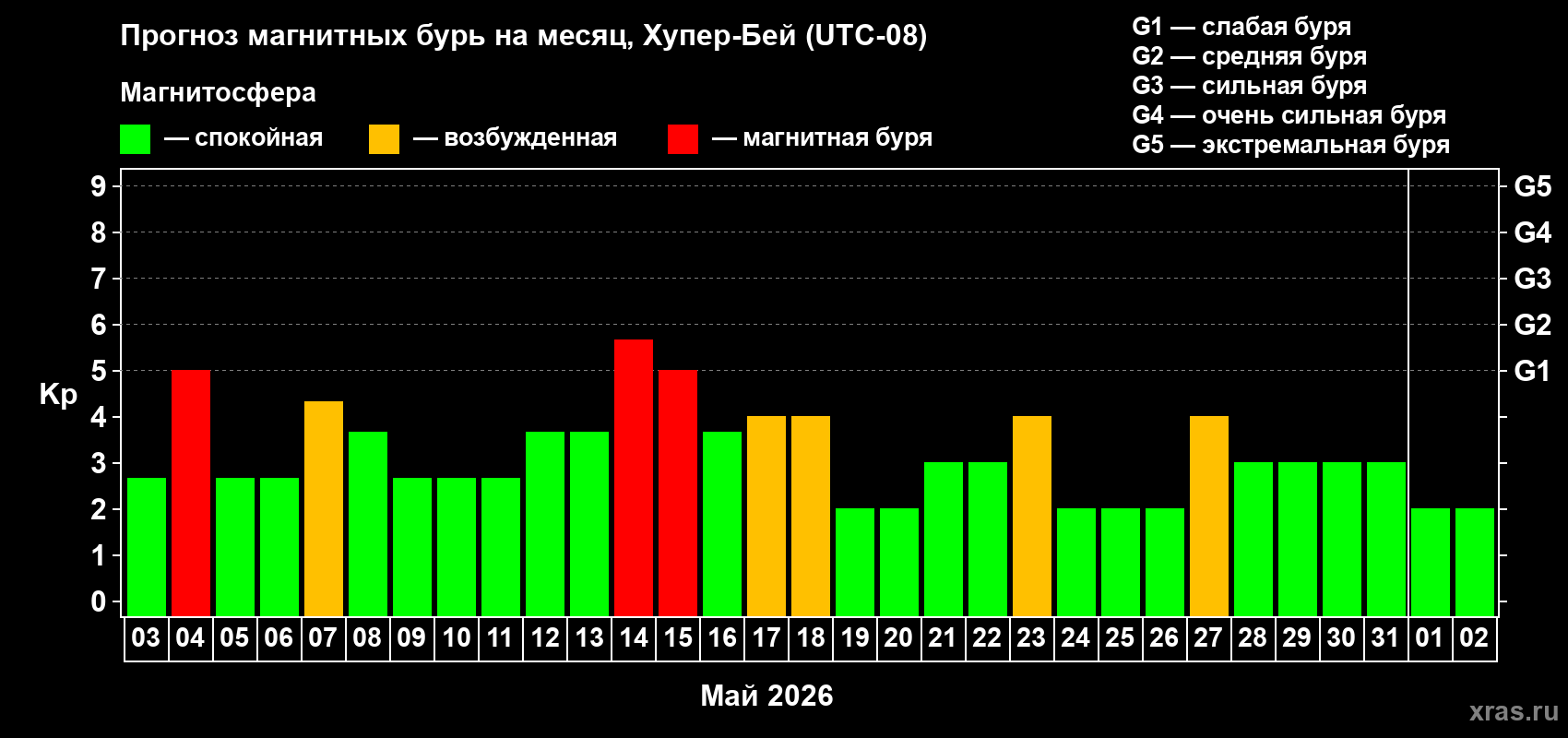 Прогноз максимального суточного геомагнитного индекса Kp на <b>1 месяц</b> (31 день) <b>с 03 мая по 02 июня 2026 г</b>