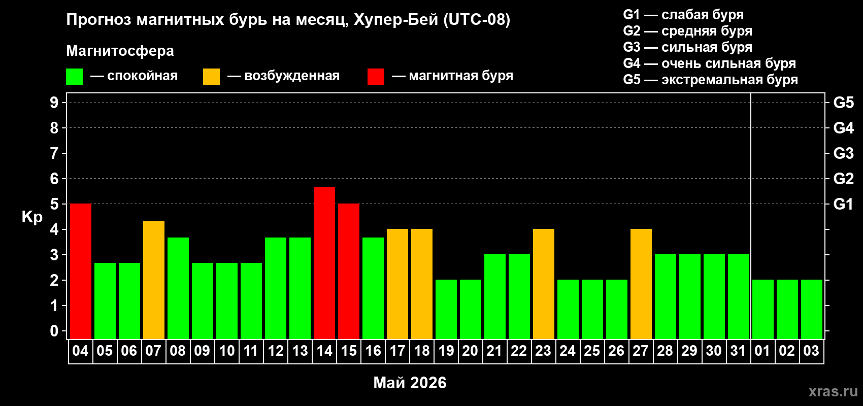 Прогноз максимального суточного геомагнитного индекса Kp на <b>1 месяц</b> (31 день) <b>с 04 мая по 03 июня 2026 г</b>