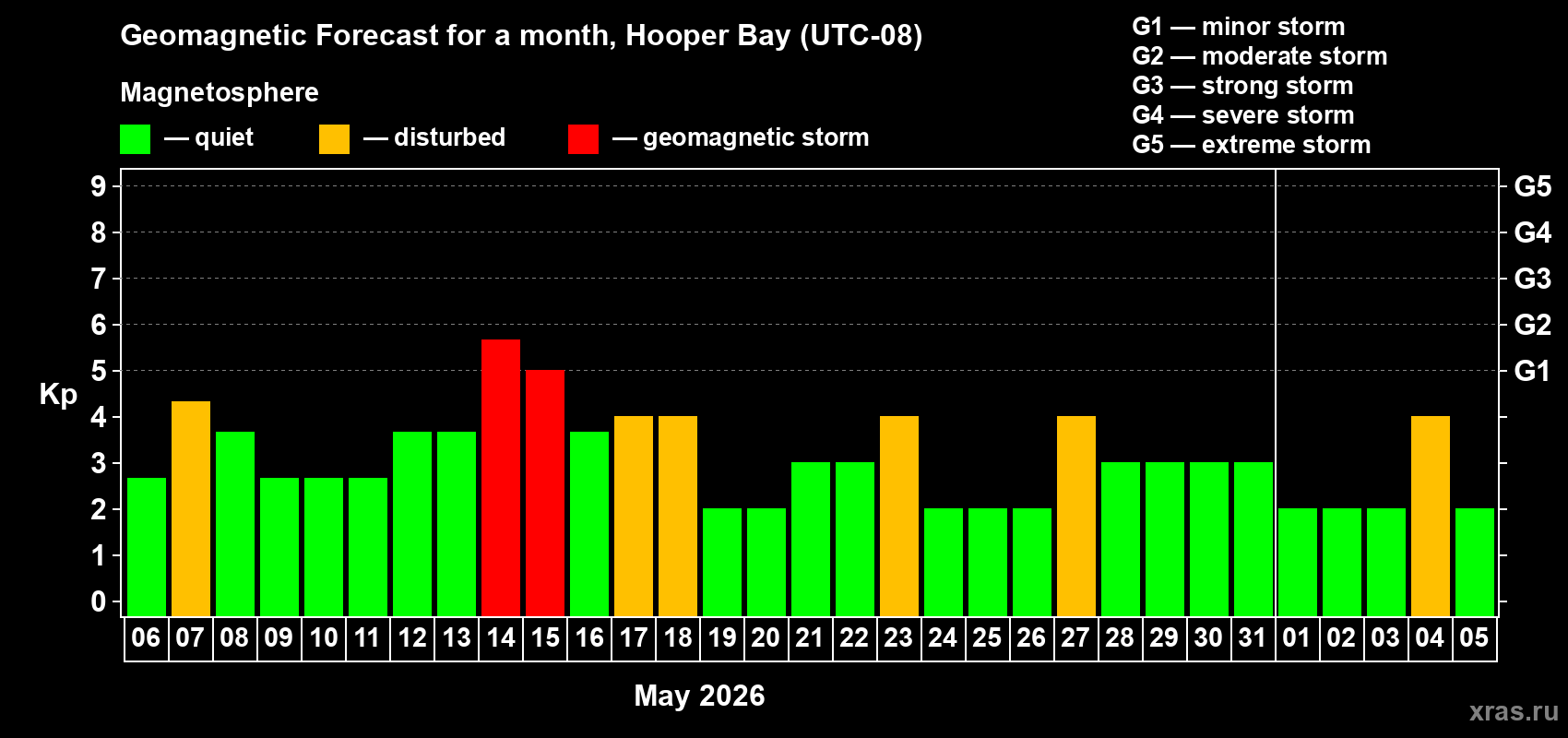 Forecast of the daily maximal value of geomagnetic index&nbsp;Kp for <b>1 month</b> (31 days) <b>from May 06, 2026 to Jun 05, 2026</b>
