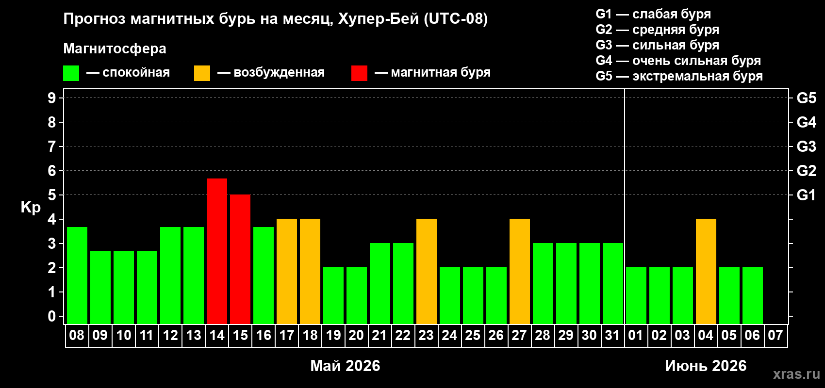 Прогноз максимального суточного геомагнитного индекса Kp на <b>1 месяц</b> (31 день) <b>с 08 мая по 07 июня 2026 г</b>