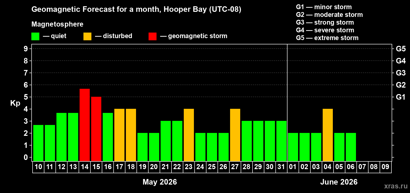 Forecast of the daily maximal value of geomagnetic index&nbsp;Kp for <b>1 month</b> (31 days) <b>from May 10, 2026 to Jun 09, 2026</b>