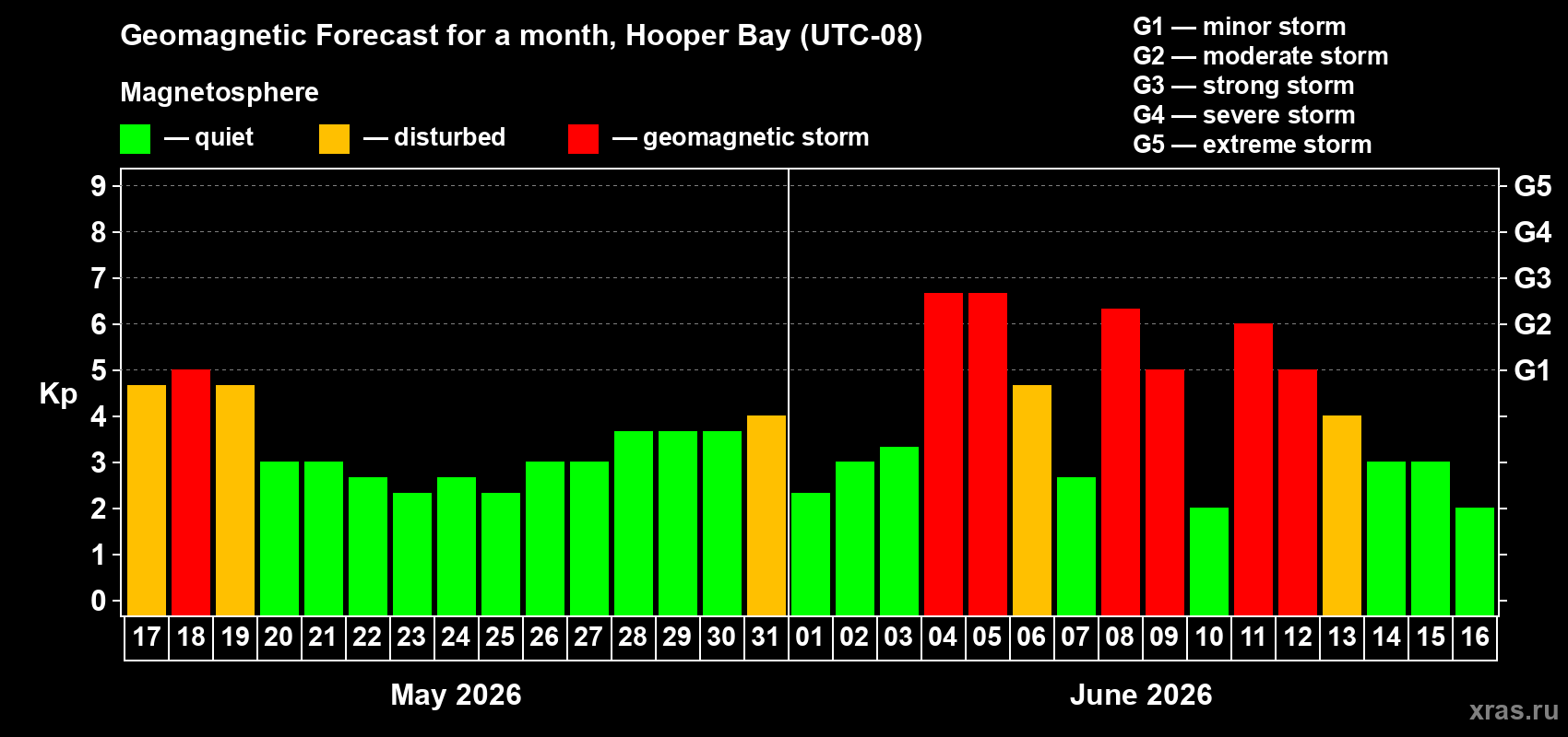 Forecast of the daily maximal value of geomagnetic index Kp for <b>1 month</b> (31 days) <b>from May 17, 2026 to Jun 16, 2026</b>