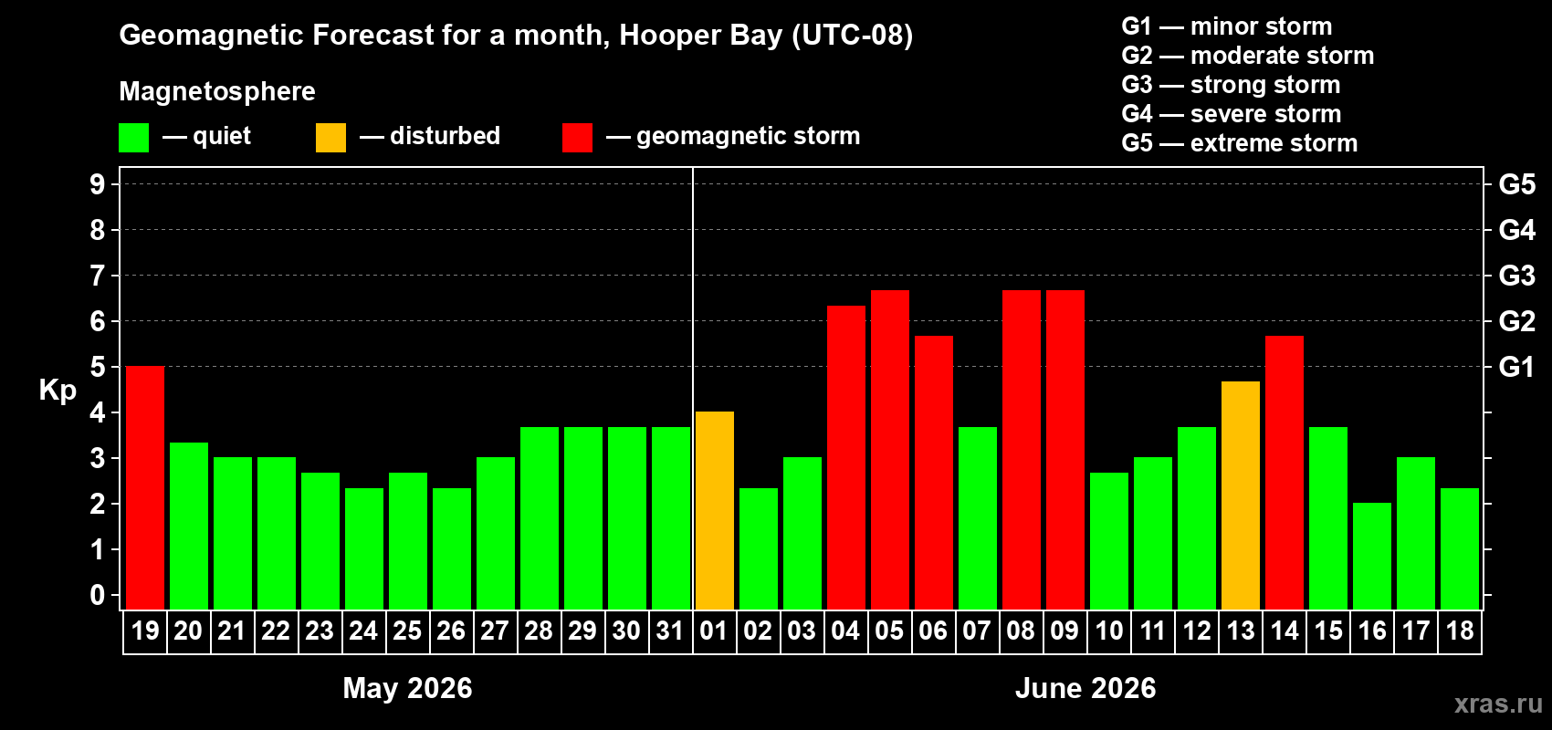 Forecast of the daily maximal value of geomagnetic index Kp for <b>1 month</b> (31 days) <b>from May 19, 2026 to Jun 18, 2026</b>