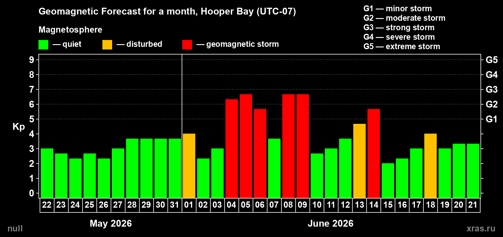 Forecast of the daily maximal value of geomagnetic index&nbsp;Kp for <b>1 month</b> (31 days) <b>from May 22, 2026 to Jun 21, 2026</b>