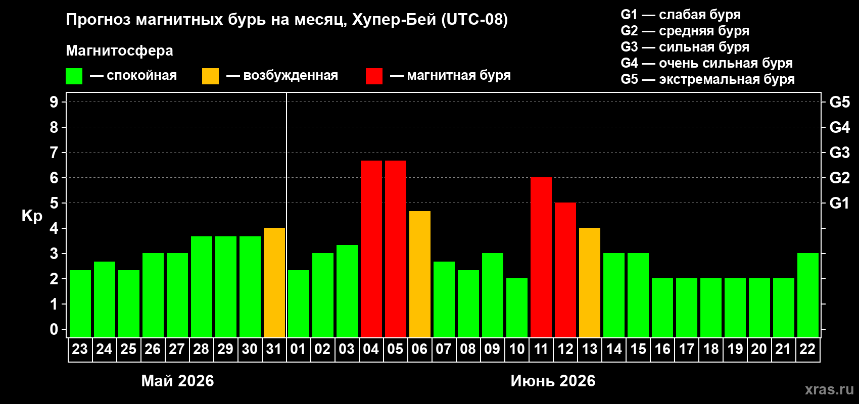 Прогноз максимального суточного геомагнитного индекса Kp на <b>1 месяц</b> (31 день) <b>с 23 мая по 22 июня 2026 г</b>