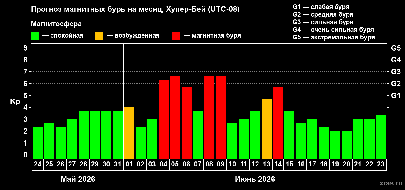 Прогноз максимального суточного геомагнитного индекса Kp на <b>1 месяц</b> (31 день) <b>с 24 мая по 23 июня 2026 г</b>