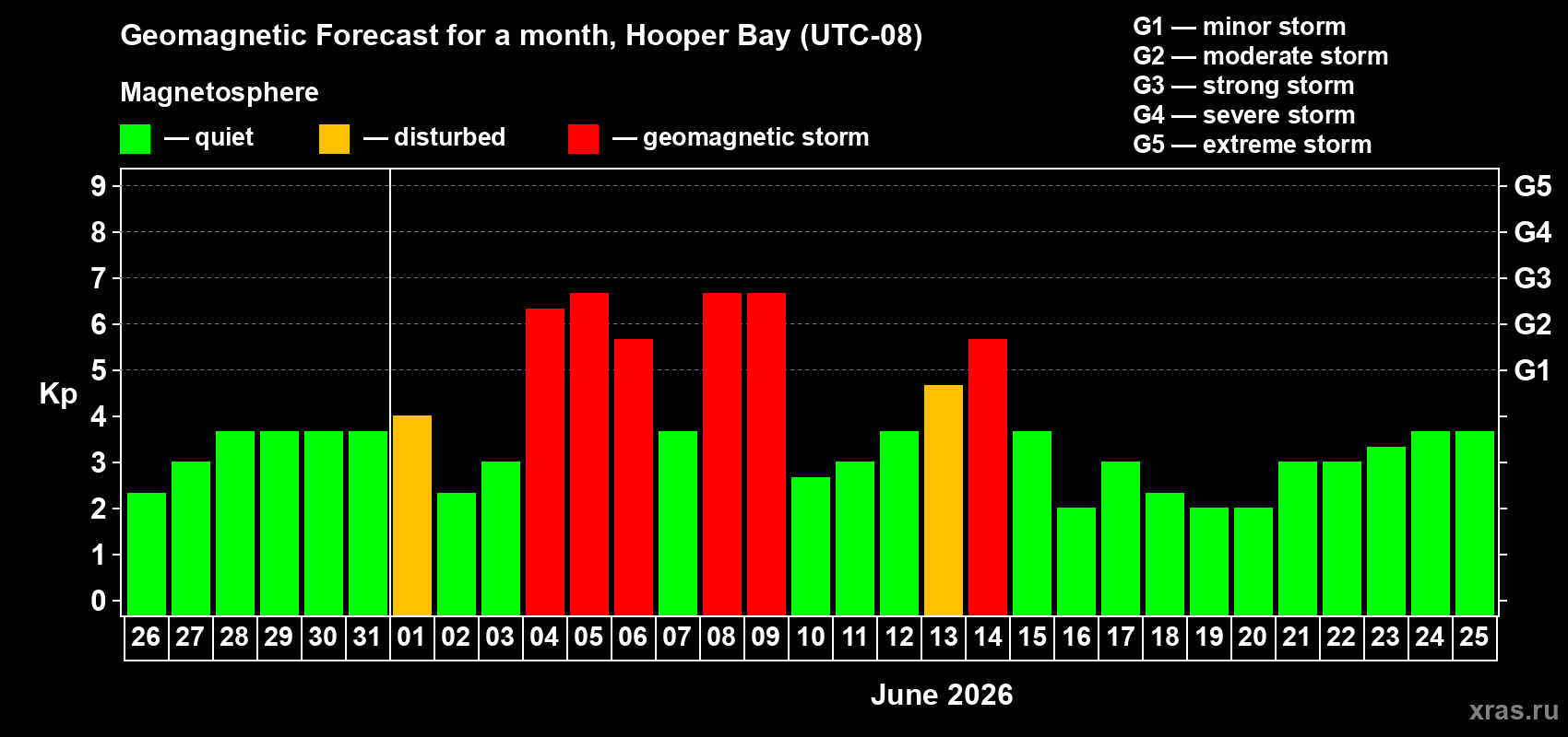 Forecast of the daily maximal value of geomagnetic index Kp for <b>1 month</b> (31 days) <b>from May 26, 2026 to Jun 25, 2026</b>