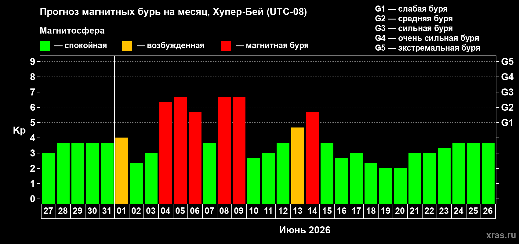 Прогноз максимального суточного геомагнитного индекса&nbsp;Kp на <b>1 месяц</b> (31 день) <b>с 27 мая по 26 июня 2026 г</b>