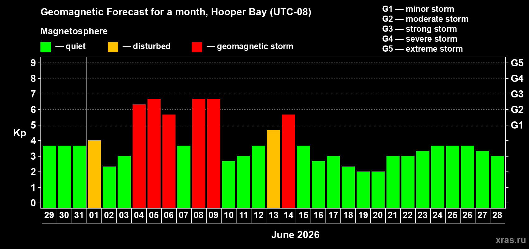 Forecast of the daily maximal value of geomagnetic index Kp for <b>1 month</b> (31 days) <b>from May 29, 2026 to Jun 28, 2026</b>