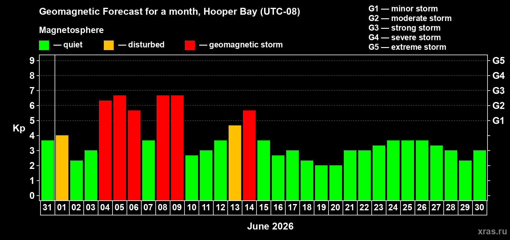 Forecast of the daily maximal value of geomagnetic index Kp for <b>1 month</b> (31 days) <b>from May 31, 2026 to Jun 30, 2026</b>