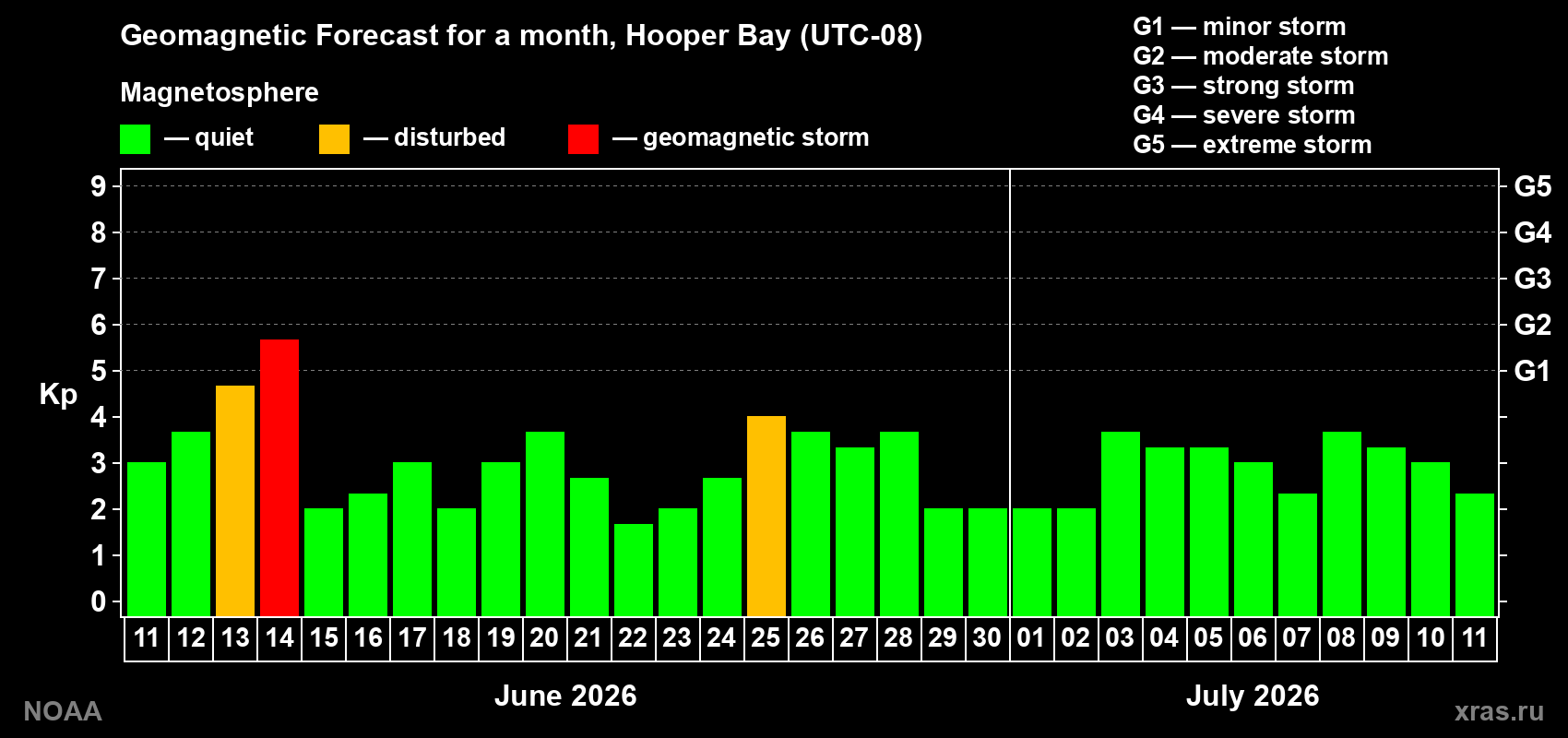 Forecast of the daily maximal value of geomagnetic index&nbsp;Kp for <b>1 month</b> (31 days) <b>from Jun 11, 2026 to Jul 11, 2026</b>