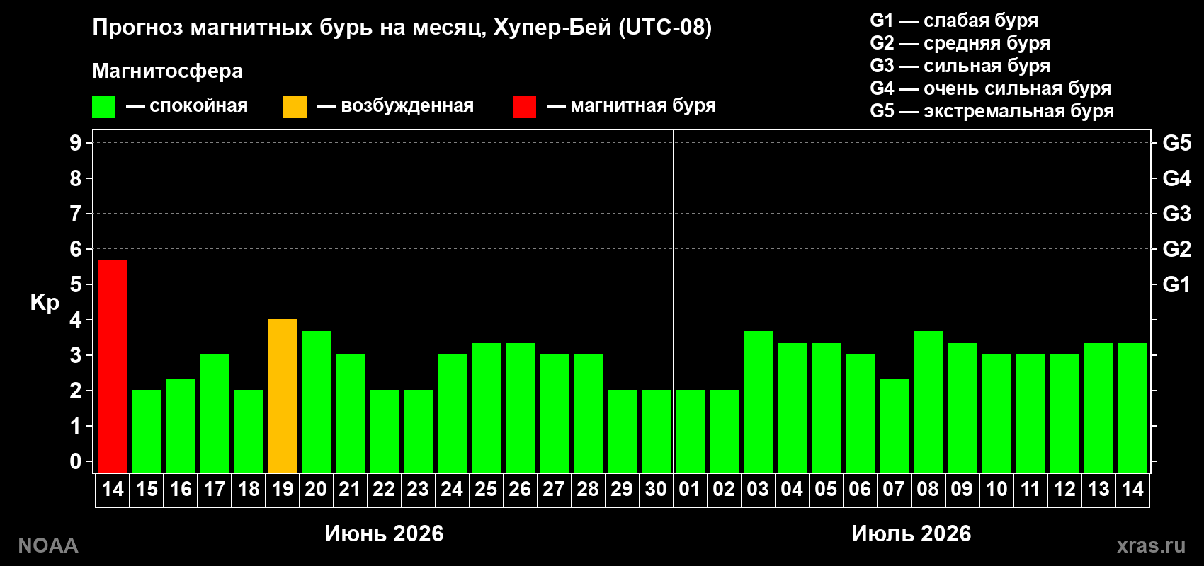 Прогноз максимального суточного геомагнитного индекса Kp на <b>1 месяц</b> (31 день) <b>с 14 июня по 14 июля 2026 г</b>