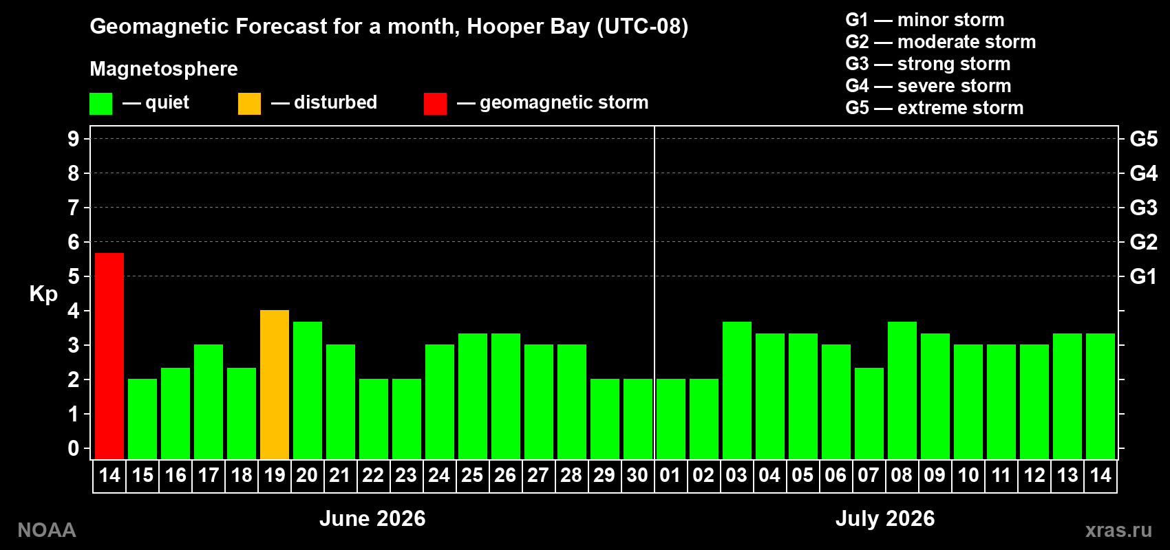 Forecast of the daily maximal value of geomagnetic index Kp for <b>1 month</b> (31 days) <b>from Jun 14, 2026 to Jul 14, 2026</b>