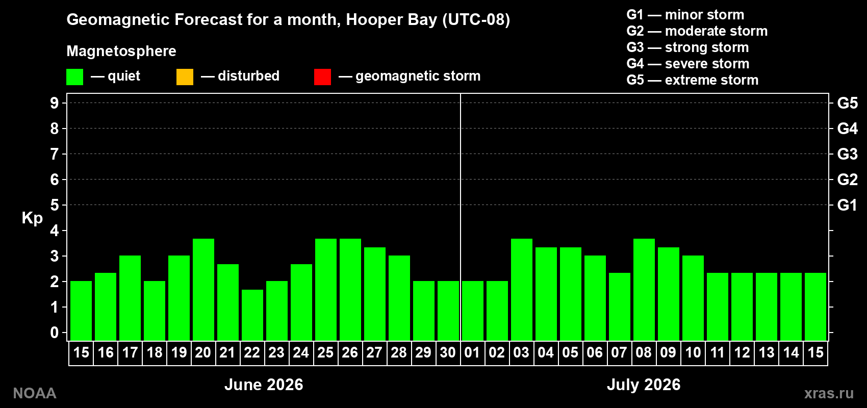 Forecast of the daily maximal value of geomagnetic index Kp for <b>1 month</b> (31 days) <b>from Jun 15, 2026 to Jul 15, 2026</b>