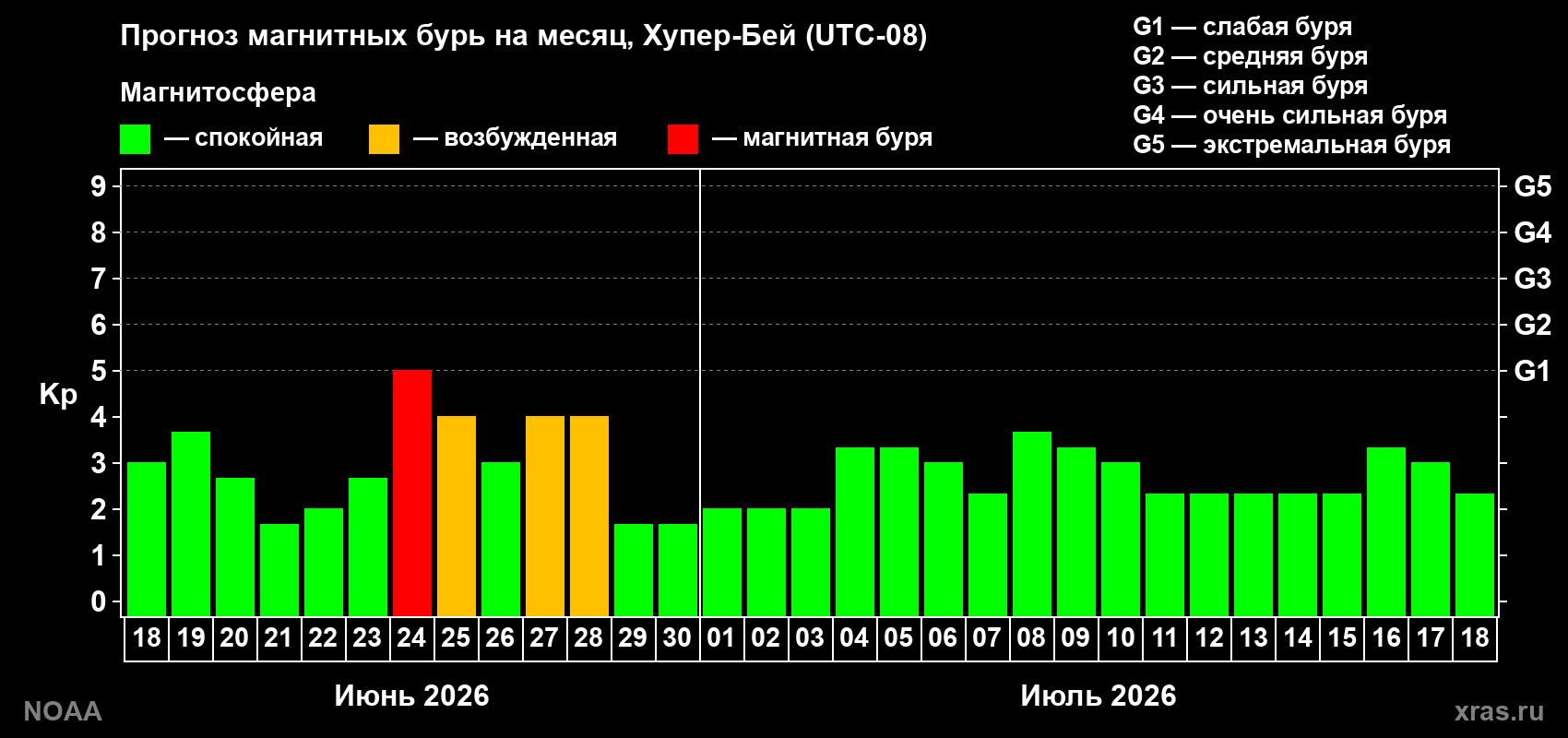 Прогноз максимального суточного геомагнитного индекса&nbsp;Kp на <b>1 месяц</b> (31 день) <b>с 18 июня по 18 июля 2026 г</b>