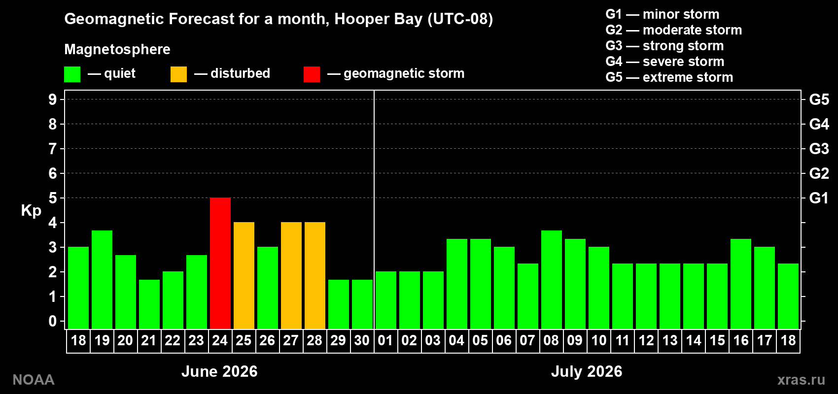 Forecast of the daily maximal value of geomagnetic index&nbsp;Kp for <b>1 month</b> (31 days) <b>from Jun 18, 2026 to Jul 18, 2026</b>