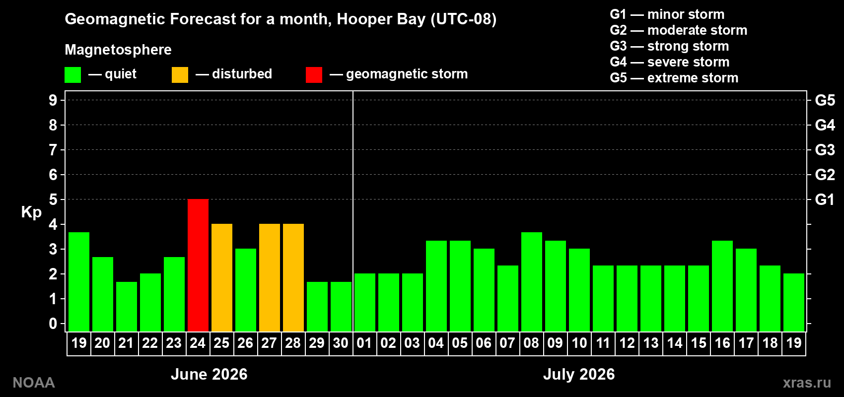 Forecast of the daily maximal value of geomagnetic index&nbsp;Kp for <b>1 month</b> (31 days) <b>from Jun 19, 2026 to Jul 19, 2026</b>