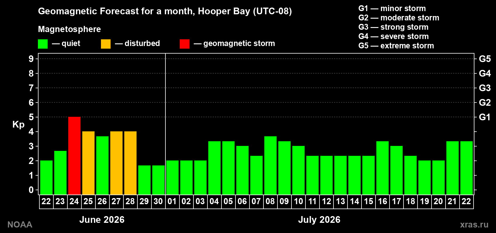 Forecast of the daily maximal value of geomagnetic index&nbsp;Kp for <b>1 month</b> (31 days) <b>from Jun 22, 2026 to Jul 22, 2026</b>