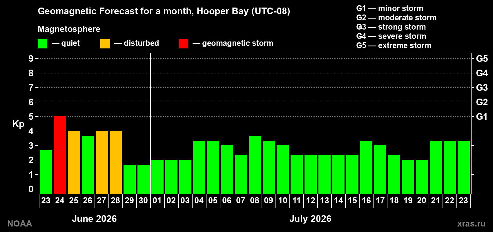 Forecast of the daily maximal value of geomagnetic index&nbsp;Kp for <b>1 month</b> (31 days) <b>from Jun 23, 2026 to Jul 23, 2026</b>