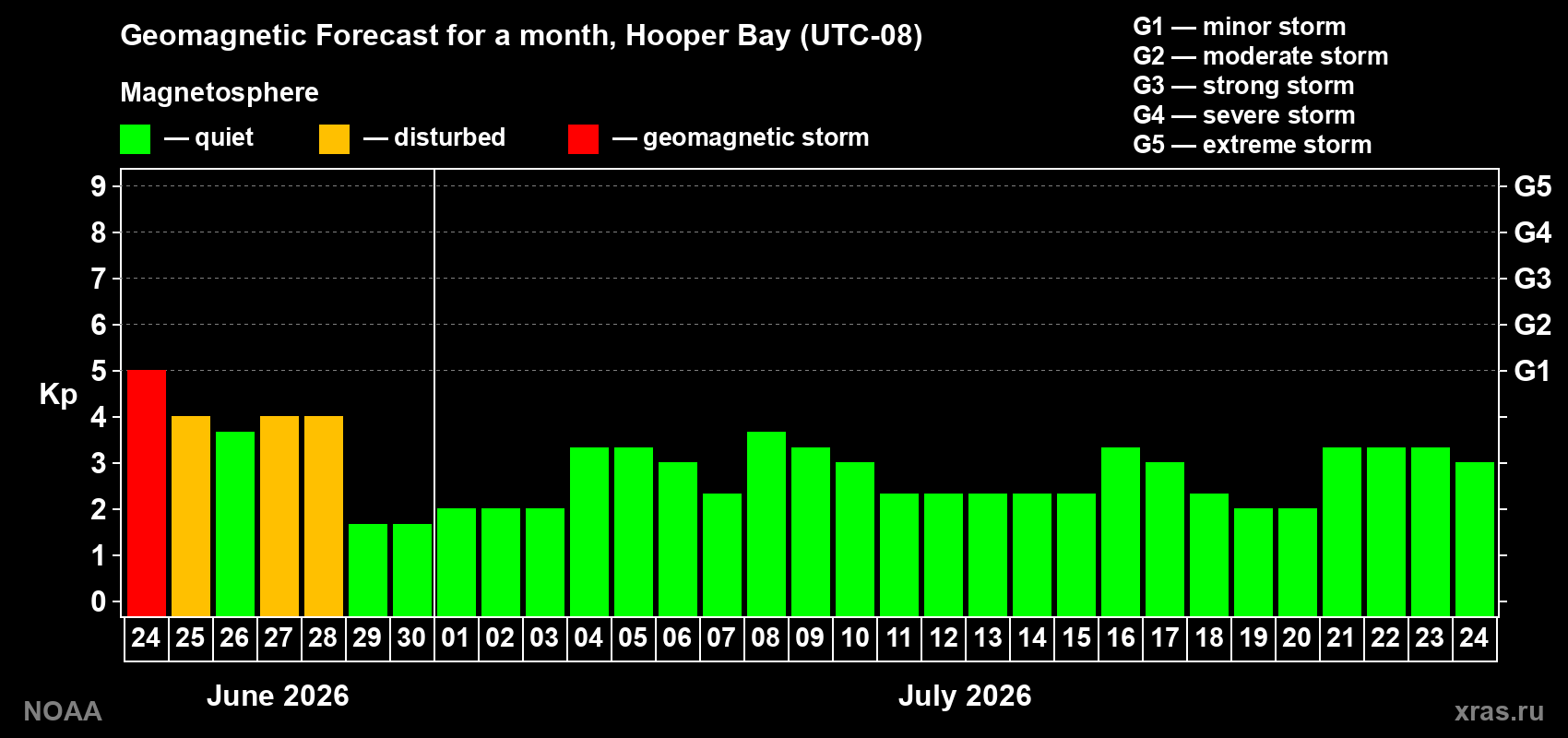Forecast of the daily maximal value of geomagnetic index&nbsp;Kp for <b>1 month</b> (31 days) <b>from Jun 24, 2026 to Jul 24, 2026</b>