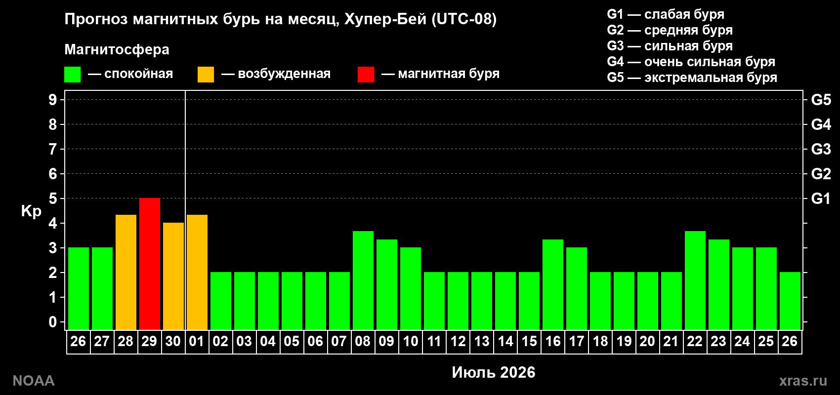 Прогноз максимального суточного геомагнитного индекса&nbsp;Kp на <b>1 месяц</b> (31 день) <b>с 26 июня по 26 июля 2026 г</b>